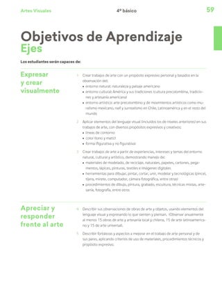 Artes Visuales 59
Expresar
y crear
visualmente
1	 Crear trabajos de arte con un propósito expresivo personal y basados en la
observación del:
ú	 entorno natural: naturaleza y paisaje americano
ú	 entorno cultural: América y sus tradiciones (cultura precolombina, tradicio-
nes y artesanía americana)
ú	 entorno artístico: arte precolombino y de movimientos artísticos como mu-
ralismo mexicano, naif y surrealismo en Chile, Latinoamérica y en el resto del
mundo
2	 Aplicar elementos del lenguaje visual (incluidos los de niveles anteriores) en sus
trabajos de arte, con diversos propósitos expresivos y creativos:
ú	 líneas de contorno
ú	 color (tono y matiz)
ú	 forma (figurativa y no figurativa)
3	 Crear trabajos de arte a partir de experiencias, intereses y temas del entorno
natural, cultural y artístico, demostrando manejo de:
ú	 materiales de modelado, de reciclaje, naturales, papeles, cartones, pega-
mentos, lápices, pinturas, textiles e imágenes digitales
ú	 herramientas para dibujar, pintar, cortar, unir, modelar y tecnológicas (pincel,
tijera, mirete, computador, cámara fotográfica, entre otras)
ú	 procedimientos de dibujo, pintura, grabado, escultura, técnicas mixtas, arte-
sanía, fotografía, entre otros
Apreciar y
responder
frente al arte
4	 Describir sus observaciones de obras de arte y objetos, usando elementos del
lenguaje visual y expresando lo que sienten y piensan. (Observar anualmente
al menos 15 obras de arte y artesanía local y chilena, 15 de arte latinoamerica-
no y 15 de arte universal).
5	 Describir fortalezas y aspectos a mejorar en el trabajo de arte personal y de
sus pares, aplicando criterios de uso de materiales, procedimientos técnicos y
propósito expresivo.
Los estudiantes serán capaces de:
Objetivos de Aprendizaje
Ejes
4º básico
 
