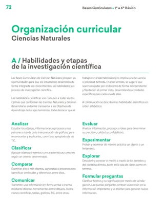 72 Bases Curriculares Ú 1º a 6º Básico
Organización curricular
Ciencias Naturales
Las Bases Curriculares de Ciencias Naturales proveen las
oportunidades para que los estudiantes desarrollen de
forma integrada los conocimientos, las habilidades y el
proceso de investigación científica.
Las habilidades científicas son comunes a todas las dis-
ciplinas que conforman las Ciencias Naturales y deberán
desarrollarse en forma transversal a los Objetivos de
Aprendizaje de los ejes temáticos. Cabe destacar que el
A / Habilidades y etapas
de la investigación científica
Analizar
Estudiar los objetos, informaciones o procesos y sus
patrones a través de la interpretación de gráficos, para
reconocerlos y explicarlos, con el uso apropiado de las
TIC.
Clasificar
Agrupar objetos o eventos con características comunes
según un criterio determinado.
Comparar
Examinar dos o más objetos, conceptos o procesos para
identificar similitudes y diferencias entre ellos.
Comunicar
Transmitir una información en forma verbal o escrita,
mediante diversas herramientas como dibujos, ilustra-
ciones científicas, tablas, gráficos, TIC, entre otras.
Evaluar
Analizar información, procesos o ideas para determinar
su precisión, calidad y confiabilidad.
Experimentar
Probar y examinar de manera práctica un objeto o un
fenómeno.
Explorar
Descubrir y conocer el medio a través de los sentidos y
del contacto directo, tanto en la sala de clases como en
terreno.
Formular preguntas
Clarificar hechos y su significado por medio de la inda-
gación. Las buenas preguntas centran la atención en la
información importante y se diseñan para generar nueva
información.
trabajo con estas habilidades no implica una secuencia
o prioridad definida. En este sentido, se sugiere que
sean trabajadas por el docente de forma independiente
y flexible en el primer ciclo, desarrollando actividades
específicas para cada una de ellas.
A continuación se describen las habilidades científicas en
orden alfabético:
 