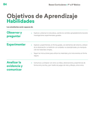 84 Bases Curriculares Ú 1º a 6º Básico
Objetivos de Aprendizaje
Habilidades
Observar y
preguntar
a	 Explorar y observar la naturaleza, usando los sentidos apropiadamente durante
investigaciones experimentales guiadas.
Experimentar b	 Explorar y experimentar, en forma guiada, con elementos del entorno, utilizan-
do la observación, la medición con unidades no estandarizadas y la manipula-
ción de materiales simples.
c	Seguir las instrucciones para utilizar los materiales y los instrumentos en forma
segura.
Analizar la
evidencia y
comunicar
d	 Comunicar y comparar con otros sus ideas, observaciones y experiencias de
forma oral y escrita, y por medio de juegos de roles y dibujos, entre otros.
Los estudiantes serán capaces de:
 