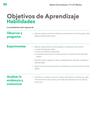 88 Bases Curriculares Ú 1º a 6º Básico
Observar y
preguntar
a	 Explorar, observar y formular inferencias y predicciones, en forma guiada, sobre
objetos y eventos del entorno.
Experimentar b	 Explorar y experimentar, en forma guiada, con elementos del entorno:
ú	 a partir de preguntas dadas
ú	 en forma individual y colaborativa
ú	 utilizando la observación, la manipulación y la clasificación de materiales
simples
c	 Observar, medir y registrar los datos cuidadosamente, utilizando unidades no
estandarizadas.
d	 Seguir las instrucciones para utilizar los materiales y los instrumentos en forma
segura.
Analizar la
evidencia y
comunicar
e	 Comunicar y comparar con otros sus ideas, observaciones, mediciones y expe-
riencias de forma oral y escrita, y por medio de presentaciones, TIC, dibujos,
entre otros.
Objetivos de Aprendizaje
Los estudiantes serán capaces de:
Habilidades
 
