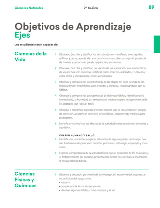 Ciencias Naturales 89
Ciencias de la
Vida
1	 Observar, describir y clasificar los vertebrados en mamíferos, aves, reptiles,
anfibios y peces, a partir de características como cubierta corporal, presencia
de mamas y estructuras para la respiración, entre otras.
2	 Observar, describir y clasificar, por medio de la exploración, las características
de los animales sin columna vertebral, como insectos, arácnidos, crustáceos,
entre otros, y compararlos con los vertebrados.
3	 Observar y comparar las características de las etapas del ciclo de vida de dis-
tintos animales (mamíferos, aves, insectos y anfibios), relacionándolas con su
hábitat.
4	 Observar y comparar las características de distintos hábitat, identificando la
luminosidad, la humedad y la temperatura necesarias para la supervivencia de
los animales que habitan en él.
5	 Observar e identificar algunos animales nativos que se encuentran en peligro
de extinción, así como el deterioro de su hábitat, proponiendo medidas para
protegerlos.
6	 Identificar y comunicar los efectos de la actividad humana sobre los animales y
su hábitat.
Cuerpo humano y salud
7	 Identificar la ubicación y explicar la función de algunas partes del cuerpo que
son fundamentales para vivir: corazón, pulmones, estómago, esqueleto y mús-
culos.
8	 Explicar la importancia de la actividad física para el desarrollo de los músculos y
el fortalecimiento del corazón, proponiendo formas de ejercitarla e incorporar-
la en sus hábitos diarios.
Ciencias
Físicas y
Químicas
9	 Observar y describir, por medio de la investigación experimental, algunas ca-
racterísticas del agua, como:
ú	 escurrir
ú	 adaptarse a la forma del recipiente
ú	 disolver algunos sólidos, como el azúcar y la sal
Los estudiantes serán capaces de:
Objetivos de Aprendizaje
Ejes
2º básico
 