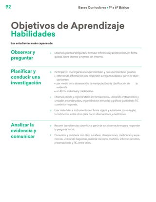 92 Bases Curriculares Ú 1º a 6º Básico
Observar y
preguntar
a	 Observar, plantear preguntas, formular inferencias y predicciones, en forma
guiada, sobre objetos y eventos del entorno.
Planificar y
conducir una
investigación
b	 Participar en investigaciones experimentales y no experimentales guiadas:
ú	 obteniendo información para responder a preguntas dadas a partir de diver-
sas fuentes
ú	 por medio de la observación, la manipulación y la clasificación de la
evidencia
ú	 en forma individual y colaborativa
c	 Observar, medir y registrar datos en forma precisa, utilizando instrumentos y
unidades estandarizadas, organizándolos en tablas y gráficos y utilizando TIC
cuando corresponda.
d	 Usar materiales e instrumentos en forma segura y autónoma, como reglas,
termómetros, entre otros, para hacer observaciones y mediciones.
Analizar la
evidencia y
comunicar
e	 Resumir las evidencias obtenidas a partir de sus observaciones para responder
la pregunta inicial.
f	 Comunicar y comparar con otros sus ideas, observaciones, mediciones y expe-
riencias, utilizando diagramas, material concreto, modelos, informes sencillos,
presentaciones y TIC, entre otros.
Objetivos de Aprendizaje
Los estudiantes serán capaces de:
Habilidades
 