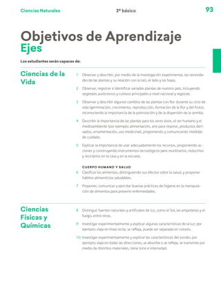 Ciencias Naturales 93
Ciencias de la
Vida
1	 Observar y describir, por medio de la investigación experimental, las necesida-
des de las plantas y su relación con la raíz, el tallo y las hojas.
2	 Observar, registrar e identificar variadas plantas de nuestro país, incluyendo
vegetales autóctonos y cultivos principales a nivel nacional y regional.
3	 Observar y describir algunos cambios de las plantas con flor durante su ciclo de
vida (germinación, crecimiento, reproducción, formación de la flor y del fruto),
reconociendo la importancia de la polinización y de la dispersión de la semilla.
4	 Describir la importancia de las plantas para los seres vivos, el ser humano y el
medioambiente (por ejemplo: alimentación, aire para respirar, productos deri-
vados, ornamentación, uso medicinal), proponiendo y comunicando medidas
de cuidado.
5	 Explicar la importancia de usar adecuadamente los recursos, proponiendo ac-
ciones y construyendo instrumentos tecnológicos para reutilizarlos, reducirlos
y reciclarlos en la casa y en la escuela.
Cuerpo humano y salud
6	 Clasificar los alimentos, distinguiendo sus efectos sobre la salud, y proponer
hábitos alimenticios saludables.
7	 Proponer, comunicar y ejercitar buenas prácticas de higiene en la manipula-
ción de alimentos para prevenir enfermedades.
Ciencias
Físicas y
Químicas
8	 Distinguir fuentes naturales y artificiales de luz, como el Sol, las ampolletas y el
fuego, entre otras.
9	 Investigar experimentalmente y explicar algunas características de la luz; por
ejemplo: viaja en línea recta, se refleja, puede ser separada en colores.
10	 Investigar experimentalmente y explicar las características del sonido; por
ejemplo: viaja en todas las direcciones, se absorbe o se refleja, se transmite por
medio de distintos materiales, tiene tono e intensidad.
Los estudiantes serán capaces de:
Objetivos de Aprendizaje
Ejes
3º básico
 