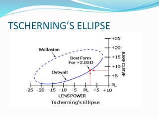 TSCHERNING’S ELLIPSE
 