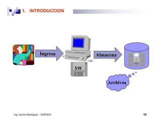 1. INTRODUCCION




                    Ingresa           Almacena

                                 SW

                                          Archivos




Ing. Ivonne Rodríguez - ESPOCH                       12
 
