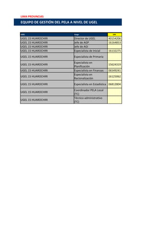 LIMA PROVINCIAS
EQUIPO DE GESTIÓN DEL PELA A NIVEL DE UGEL


UGEL                         Cargo                        DNI

UGEL 15 HUAROCHIRI           Director de UGEL           40154206
UGEL 15 HUAROCHIRI           Jefe de AGP                16164853
UGEL 15 HUAROCHIRI           Jefe de AGI
UGEL 15 HUAROCHIRI           Especialista de Inicial    16132275
UGEL 15 HUAROCHIRI           Especialista de Primaria
                             Especialista en
UGEL 15 HUAROCHIRI                                      15624319
                             Planificación
UGEL 15 HUAROCHIRI           Especialista en Finanzas   06549241
                             Especialista en
UGEL 15 HUAROCHIRI                                      16125062
                             Racionalización
UGEL 15 HUAROCHIRI           Especialista en Estadística 06812804
                             Coordinador PELA Local
UGEL 15 HUAROCHIRI
                             (TC)
                             Técnico administrativo
UGEL 15 HUAROCHIRI
                             (TC)
 