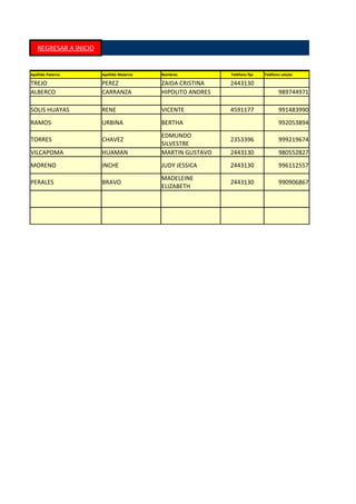 REGRESAR A INICIO


Apellido Paterno       Apellido Materno   Nombres           Teléfono fijo   Teléfono celular

TREJO                  PEREZ              ZAIDA CRISTINA    2443130
ALBERCO                CARRANZA           HIPOLITO ANDRES                          989744971

SOLIS HUAYAS           RENE               VICENTE           4591177                991483990
RAMOS                  URBINA             BERTHA                                   992053894
                                          EDMUNDO
TORRES                 CHAVEZ                               2353396                999219674
                                          SILVESTRE
VILCAPOMA              HUAMAN             MARTIN GUSTAVO    2443130                980552827
MORENO                 INCHE              JUDY JESSICA      2443130                996112557
                                          MADELEINE
PERALES                BRAVO                                2443130                990906867
                                          ELIZABETH
 