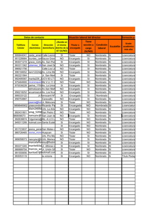 Datos de contacto                          Situación laboral del director                      Formación y experiencia docente
                                       ¿Reside en                   Tiene
                                                                                                          Grado
  Teléfono      Correo    Dirección     el mismo      Titular o   sección a   Condición
                                                                                           Escalafón    académico
   Celular   electrónico domiciliaria distrito de la encargado      cargo      laboral                   más alto
                                       IE? (SI/NO)                 (SI/NO)
 995844041 zeida_america@hotmail.com SI Lt. 39 San Carlos Bajo - Sta. Eulalia
                        Calle Leoncio Prado       Titular         NO  Nombrado            Si           Licenciatura en educación
 951226684 lourdes_cartolin@hotmail.com K, Lt.6
                        Sauce Grande Mz.  NO      Encargado        SI Nombrado            Si           Licenciatura en educación
 993071219 grace_rodriguez@hotmail.comSIR, Lt. Encargado Rosario-Bnos. Aires
                        Av. San Pedro Mz.         4 Virgen del     SI Nombrado            Si           Licenciatura en educación
 993311362 juliarosa_2604@hotmail.com NO
                        San José De Palle Bajo Lt. 33 Sta. Eulalia.SI
                                                  Encargado           Nombrado            Si           Licenciatura en educación
 986921756              Calle Los Lirios Mz. Q, Lt. 18-C Chaclacayo
                                          NO      Titular          SI Nombrado            Si           Licenciatura en educación
 996194652 keni12224@hotmail.com F, Lt. 4 Yanacoto-Chosica SI
                        Av. Lima Mz.      NO      Encargado           Nombrado            Si           Licenciatura en educación
 992221564              Jr. San Martín Nº SI San Mateo
                                           629    Titular          SI Nombrado            Si           Licenciatura en educación
 992495587 marita229_22@hotmail.com NO B HUAYCAN
                        UCV 83 LT 02 Zona         Encargado        SI Nombrado            Si           Licenciatura en educación
 975464900 mcaroroque@hotmail.com
                        Mz V Lt 11 Asoc NO Carlos - Santa Anita NO
                                          San     Titular             Nombrado            Si           Licenciatura en educación
 975539228 perive_1755@hotmail.com B Lt 03-El Paraiso de Cajamarquilla
                        Av. La Union Mz SI        Encargado        SI Nombrado            Si           Licenciatura en educación
           telmolozanorossi@yahoo.com 2656 Encargado
                        Av.San Martin NºNO                         SI Nombrado            Si           Licenciatura en educación
 956218252 acuarioazul41@hotmail.com 294 Independencia
                        Av. Los ficus Nº NO       Encargado        SI Nombrado            Si           Licenciatura en educación
 999333122          Jr.Ferrocarril Nº122 SI        Encargado       SI  Nombrado                        Licenciatura en educación
 956753887              Caravaillo        NO      Encargado        SI Nombrado            Si           Licenciatura en educación
           psacra@hotmail.com
                        Jr. Matucana S/N SILanga Titular          NO  Nombrado            Si           Licenciatura en educación
989846902 josecondori_384@hotmail.com
                     Ricardo Palma SI              Encargado        NO        Nombrado SI              Licenciatura en educación
           blain2409@hotmail.com NO Callao
                     Urb. La Arbolada 217- Encargado                NO        Nombrado    SI           Licenciatura en educación
 992431801 yosg_520@hotmail.com Casta
                     San Pedro De NO       Titular                  NO        Nombrado    SI           Licenciatura en educación
989058073  nancyisc@hotmail.comLurigancho Encargado
                     San Juan de     NO                             SI        Nombrado    SI           Licenciatura en educación
 992639874 f.dgomero@hotmail.com Girasoles de ATE
                        Mz. A Lt.5 Los NO      Titular              NO        Nombrado    Si           Licenciatura en educación
 949311299 hotmail.com Santa Eulalia      SI   Encargado            NO        Nombrado    Si           Licenciatura en educación
                                          SI   Encargado            NO        Nombrado                 Licenciatura en educación
 951723837 jesica_perales@hotmail.com NO
                        San Mateo de Huanchor Encargado             NO        Nombrado    Si           Licenciatura en educación
 980726465 lasvias_moreno@yahoo.es
                        Huaycan           SI   Titular              NO        Nombrado    SI           Licenciatura en educación
                        Urb. Pro Mz. I Lt NO
                                          36   Titular              SI        Nombrado    SI           Licenciatura en educación
 989058073 nancyisc@hotmail.com Cáceres 4631
                        Urb. Mariscal     NO   Titular              SI        Nombrado    SI           Licenciatura en educación
           marcelafloresu@hotmail.com     SI   Encargado            SI        Nombrado    SI           Licenciatura en educación
 993371245 maritel03@hotmail.com SI Q,Encargado
                        Jr. Alfonso Ugarte Mz. Lt. 2                SI        Nombrado    SI           Licenciatura en educación
 980689704 marcos_wmb@hotmail.com
                        Jr. Unión S/N     SI   Titular              NO        Nombrado    SI           Licenciatura en educación
 991555656 karitod7@hotmail.com           SI   Encargado            SI        Nombrado    SI           Licenciatura en educación
 993053119              la victoria       SI   Encargado            NO        Nombrado    Si           Título Pedagógico
 