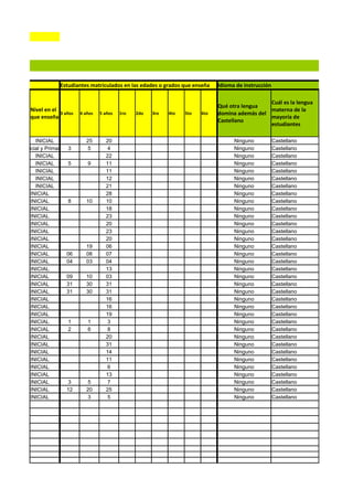 Estudiantes matriculados en las edades o grados que enseña      Idioma de instrucción

                                                                                                  Cuál es la lengua
                                                                                Qué otra lengua
  Nivel en el                                                                                     materna de la
              3 años      4 años   5 años   1ro   2do   3ro   4to   5to   6to   domina además del
  que enseña                                                                                      mayoría de
                                                                                Castellano
                                                                                                  estudiantes

     INICIAL                25       20                                               Ninguno           Castellano
Inicial y Primaria   3      5        4                                                Ninguno           Castellano
     INICIAL                         22                                               Ninguno           Castellano
     INICIAL         5       9       11                                               Ninguno           Castellano
     INICIAL                         11                                               Ninguno           Castellano
     INICIAL                         12                                               Ninguno           Castellano
     INICIAL                         21                                               Ninguno           Castellano
   INICIAL                           28                                               Ninguno           Castellano
   INICIAL           8      10       10                                               Ninguno           Castellano
   INICIAL                           18                                               Ninguno           Castellano
   INICIAL                           23                                               Ninguno           Castellano
   INICIAL                           20                                               Ninguno           Castellano
   INICIAL                           23                                               Ninguno           Castellano
   INICIAL                           20                                               Ninguno           Castellano
   INICIAL                  19       06                                               Ninguno           Castellano
   INICIAL           06     08       07                                               Ninguno           Castellano
   INICIAL           04     03       04                                               Ninguno           Castellano
   INICIAL                           13                                               Ninguno           Castellano
   INICIAL           09     10       03                                               Ninguno           Castellano
   INICIAL           31     30       31                                               Ninguno           Castellano
   INICIAL           31     30       31                                               Ninguno           Castellano
   INICIAL                           16                                               Ninguno           Castellano
   INICIAL                           16                                               Ninguno           Castellano
   INICIAL                           19                                               Ninguno           Castellano
   INICIAL           1       1       3                                                Ninguno           Castellano
   INICIAL           2       6       8                                                Ninguno           Castellano
   INICIAL                           20                                               Ninguno           Castellano
   INICIAL                           31                                               Ninguno           Castellano
   INICIAL                           14                                               Ninguno           Castellano
   INICIAL                           11                                               Ninguno           Castellano
   INICIAL                           6                                                Ninguno           Castellano
   INICIAL                           13                                               Ninguno           Castellano
   INICIAL           3      5        7                                                Ninguno           Castellano
   INICIAL           12     20       25                                               Ninguno           Castellano
   INICIAL                  3        5                                                Ninguno           Castellano
 
