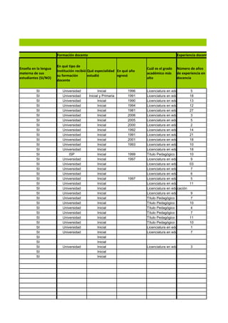 Formación docente                                                    Experiencia docente

                      En qué tipo de
Enseña en la lengua                                                     Cuál es el grado   Número de años
                      institución recibió Qué especialidad En qué año
materna de sus                                                          académico más      de experiencia en
                      su formación        estudió          egresó
estudiantes (SI/NO)                                                     alto               docencia
                      docente

          SI             Universidad            Inicial         1996    Licenciatura en educación   5
          SI             Universidad      Inicial y Primaria    1991    Licenciatura en educación   18
          SI             Universidad            Inicial         1990    Licenciatura en educación   13
          SI             Universidad            Inicial         1994    Licenciatura en educación   12
          SI             Universidad            Inicial         1981    Licenciatura en educación   27
          SI             Universidad            Inicial         2006    Licenciatura en educación   3
          SI             Universidad            Inicial         2005    Licenciatura en educación   5
          SI             Universidad            Inicial         2000    Licenciatura en educación   2
          SI             Universidad            Inicial         1992    Licenciatura en educación   14
          SI             Universidad            Inicial         1991    Licenciatura en educación   21
          SI             Universidad            Inicial         2001    Licenciatura en educación   18
          SI             Universidad            Inicial         1993    Licenciatura en educación   10
          SI             Universidad            Inicial                 Licenciatura en educación   18
          SI                 ISP                Inicial         1999    Título Pedagógico           10
          SI             Universidad            Inicial         1997    Licenciatura en educación   9
          SI             Universidad            Inicial                 Licenciatura en educación   03
          SI             Universidad            Inicial                 Licenciatura en educación   7
          SI             Universidad            Inicial                 Licenciatura en educación   6
          SI             Universidad            Inicial         1997    Licenciatura en educación   5
          SI             Universidad            Inicial                 Licenciatura en educación   11
          SI             Universidad            Inicial                 Licenciatura en educación
          SI             Universidad            Inicial                 Licenciatura en educación   9
          SI             Universidad            Inicial                 Título Pedagógico           7
          SI             Universidad            Inicial                 Título Pedagógico           10
          SI             Universidad            Inicial                 Título Pedagógico           4
          SI             Universidad            Inicial                 Título Pedagógico           7
          SI             Universidad            Inicial                 Título Pedagógico           11
          SI             Universidad            Inicial                 Título Pedagógico           10
          SI             Universidad            Inicial                 Licenciatura en educación   1
          SI             Universidad            Inicial                 Licenciatura en educación   7
          SI                                    Inicial
          SI                                    Inicial
          SI             Universidad            Inicial                 Licenciatura en educación   3
          SI                                    Inicial
          SI                                    Inicial
 