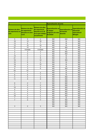encia docente                                                    Especialización docente

                                             Número de años
                             Número de años                      Especialización en                      Especialización en
           Número de años                    de experiencia                         Especialización en
                             de experiencia                      la lengua                               Educación
           de experiencia en                 docente en la IE                       formación
                             docente en zona                     originaria de esta                      Intercultural
           aula                              en la que trabaja                      docente
                             rural                               localidad                               Bilingüe
                                             actualmente

                  5                 0                2                  NO                 NO                   NO
                  18                12               16                 NO                 SI                   NO
                  13                6                7                  NO                 SI                   NO
                  12                10               10                 NO                 SI                   NO
                  27                15               3                  NO                 NO                   NO
                  3              9 meses          9 meses               NO                 SI                   NO
                  5                 3                3                  NO                 NO                   NO
                  2                 0                1                  NO                 NO                   NO
                  14                0                2                  NO                 SI                   NO
                  21                0                8                  NO                 SI                   NO
                  18                2                12                 NO                 NO                   NO
                  10                6                2                  NO                 SI                   NO
                  18                4                12                 NO                 SI                   NO
                  10                2                2                  NO                 SI                   NO
                  9                 3                6                  NO                 NO                   NO
                  03                01                                  NO                 SI                   NO
                  7                 7                 2                 NO                 SI                   NO
                  6                 6                 1                 NO                 SI                   NO
                  5                 5                 2                 NO                 NO                   NO
                  11                9                 9                 NO                 NO                   NO
                                                                        NO                 NO                   NO
                  9                 2                 7                 NO                 NO                   NO
                  7                 4                 2                 NO                 NO                   NO
                  10                2                 2                 NO                 NO                   NO
                  4                 3                 3                 NO                 NO                   NO
                  7                 4                 4                 NO                 NO                   NO
                  11                4                 7                 NO                 NO                   NO
                  10                4                 2                 NO                 NO                   NO
                  1                 0                 1                 NO                 SI                   NO
                  7                 0                 7                 NO                 NO                   NO
                                                                        NO                 NO                   NO
                                                                        NO                 NO                   NO
                   3                2                 3                 NO                 NO                   NO
 