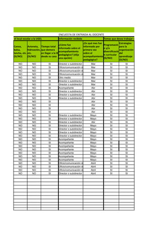 ENCUESTA DE ENTRADA AL DOCENTE
bitual desde el local escolar a la UGEL               Información recibida                    Temas que desea trabajar en el acompañamiento
                                                                             ¿En qué mes fue                Estrategias
                                                        ¿Cómo fue                            Programació
             Canoa,       Avioneta, Tiempo total                             informado por                  para la
                                                        informado sobre el                   n y/o
             balsa,       hidroavión, que demora                             primera vez                    organización
                                                        acompañamiento                       diversificació
             lancha, etc. etc.        en llegar a la IE                      sobre el                       del
                                                        pedagógico? (elija                   n curricular
             (SI/NO)      (SI/NO)     desde su casa                          acompañamiento                 aprendizaje
                                                        una opción)                          (SI/NO)
                                                                             pedagógico?                    (SI/NO)
                 NO           NO            SI        Director o subdirector      Mar              SI            SI
                 NO           NO            SI        Oficio/comunicación de la UGEL/DRE
                                                                                  Mar              SI            SI
                 NO           NO            SI        Oficio/comunicación de la UGEL/DRE
                                                                                  Mar              SI            SI
                 NO           NO            SI        Oficio/comunicación de la UGEL/DRE
                                                                                  Mar              SI            SI
                 NO           NO            SI        Otro medio                  Mar              SI            SI
                 NO           NO            SI        Director o subdirector      Mar              SI            SI
                 NO           NO            SI        Director o subdirector      Mar              SI            SI
                 NO           NO            SI        Acompañante                  Abr             SI            SI
                 NO           NO            SI        Director o subdirector       Abr             SI            SI
                 NO           NO            SI        Director o subdirector       Abr             SI            SI
                 NO           NO            SI        Director o subdirector       Abr             SI            SI
                 NO           NO            SI        Director o subdirector       Abr             SI            SI
                 NO           NO            SI        Oficio/comunicación de la UGEL/DRE
                                                                                   Abr             SI            SI
                 NO           NO            SI        Director o subdirector       Abr             SI            SI
                 NO           NO            SI        Director o subdirector       Abr             SI            SI
                 NO           NO            SI        Director o subdirector      Mayo             SI            SI
                 NO           NO            SI        Director o subdirector      Mayo             SI            SI
                 NO           NO            SI        Director o subdirector       Abr             SI            SI
                 NO           NO            SI        Director o subdirector      Mayo             SI            SI
                 NO           NO            SI        Director o subdirector      Mayo             SI            SI
                 NO           NO            SI        Director o subdirector      Mayo             SI            SI
                 NO           NO            SI        Director o subdirector      Mayo             SI            SI
                 NO           NO            SI        Acompañante                 Mayo             SI            SI
                 NO           NO            SI        Acompañante                 Mayo             SI            SI
                 NO           NO            SI        Acompañante                 Mayo             SI            SI
                 NO           NO            SI        Acompañante                 Mayo             SI            SI
                 NO           NO            SI        Acompañante                 Mayo             SI            SI
                 NO           NO            SI        Acompañante                 Mayo             SI            SI
                 NO           NO            SI        Acompañante                 Mayo             SI            SI
                 NO           NO            SI        Oficio/comunicación de la UGEL/DRE
                                                                                  Abril            SI            SI
                 NO           NO            SI        Oficio/comunicación de la UGEL/DRE
                                                                                  Abril            SI            SI
                 NO           NO            SI        Oficio/comunicación de la UGEL/DRE
                                                                                  Abril            SI            SI
                 NO           NO            SI        Director o subdirector      Abril            SI            SI
 