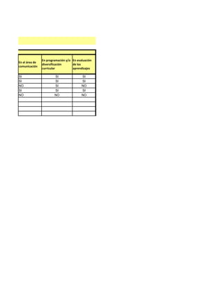 En programación y/o En evaluación
En el área de
                diversificación     de los
comunicación
                curricular          aprendizajes

SI                      SI                SI
SI                      SI                SI
NO                      SI                NO
SI                      SI                SI
NO                      NO                NO
 