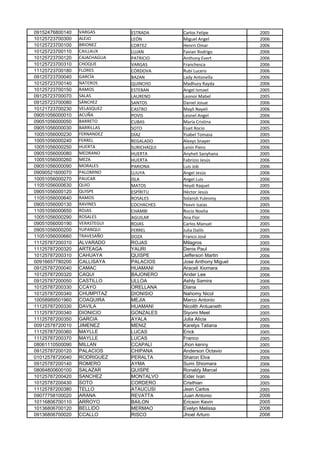 09152476800140   VARGAS       ESTRADA      Carlos Felipe         2005
10125723700300   ALEJO        LEÓN         Miguel Angel          2006
10125723700100   BRIONEZ      CORTEZ       Henrri Omar           2006
10125723700110   CAILLAUX     LUJAN        Favian Rodrigo        2006
10125723700120   CAJACHAGUA   PATRICIO     Anthony Evert         2006
10125723700310   CHOQUE       VARGAS       Franchesca            2006
11125723700180   FLORES       CÓRDOVA      Rubí Lucero           2006
09125723700040   GARCÍA       BAZAN        Lady Antonella        2006
10125723700140   NATEROS      QUINCHO      Madhury Rayda         2006
10125723700150   RAMOS        ESTEBAN      Angel Ismael          2005
09125723700070   SALAS        LAURENO      Leonor Mabel          2005
09125723700080   SÁNCHEZ      SANTOS       Daniel Josue          2006
10121723700230   VELASQUEZ    CASTRO       Mayli Nayeli          2006
09051056000010   ACUÑA        POVIS        Leonel Angel          2006
09051056000050   BARRETO      CUBAS        María Cristina        2006
09051056000030   BARRILLAS    SOTO         Esait Rocío           2005
10051056000230   FERNANDEZ    DÍAZ         Ysabel Tomasa         2005
10051056000240   FERREL       REGALADO     Alexys Snayer         2005
10051056000250   HUERTA       SURICHAQUI   Lenín Piero           2006
09051056000080   MEDRANO      HUERTA       Anyheli Sanyhana      2005
10051056000260   MEZA         HUERTA       Fabrizio Jesús        2006
09051056000090   MORALES      PARIONA      Luis Job              2006
09090521600070   PALOMINO     LLIUYA       Angel Jesús           2006
10051056000270   PAUCAR       ISLA         Angel Luis            2006
11051056000630   QUIO         MATOS        Heydi Raquel          2005
09051056000120   QUISPE       ESPÍRITU     Héctor Jesús          2006
11051056000640   RAMOS        ROSALES      Solansh Yulesmy       2006
09051056000130   RAVINES      COCHACHES    Yexvir Isaias         2005
11051056000650   ROJAS        CHAMBI       Rocío Noelia          2006
10051056000290   ROSALES      AGUILAR      Ana Flor              2006
09051056000190   VERASTEGUI   ROJAS        Carlos Manuel         2005
09051056000200   YUPANQUI     FERREL       Julia Dalils          2005
11051056000660   TRAVESAÑO    DOZA         Franco José           2006
11125787200310   ALVARADO     ROJAS        Milagros              2005
11125787200320   ARTEAGA      YAURI        Denis Paul            2006
10125787200310   CAHUAYA      QUISPE       Jefferson Martin      2006
00916657780200   CALLISAYA    PALACIOS     Jose Anthony Miguel   2006
09125787200040   CAMAC        HUAMANI      Araceli Xiomara       2006
10125787200320   CAQUI        BAJONERO     Ander Lee             2006
09125787200050   CASTILLO     ULLOA        Ashly Samira          2006
10125787200330   CCAYO        ORELLANA     Diana                 2005
10125787200340   CHUMPITAZ    DIONISIO     Nahomy Nicol          2005
10058989501960   COAQUIRA     MEJIA        Marco Antonio         2006
11125787200330   DAVILA       HUAMANI      Nicolth Antuaneth     2005
11125787200340   DIONICIO     GONZALES     Siyomi Meel           2005
11125787200350   GARCIA       AYALA        Julia Alicia          2005
00912578720010   JIMENEZ      MENIZ        Karelys Tatiana       2006
11125787200360   MAYLLE       LUCAS        Erick                 2005
11125787200370   MAYLLE       LUCAS        Franco                2005
08061110500090   MILLAN       CCAPALI      Jhon kenny            2005
09125787200120   PALACIOS     CHIPANA      Anderson Octavio      2006
01012578720040   RODRIGUEZ    PERALTA      Sharon Elva           2006
09125787200140   ROMERO       AYMA         Sumi Shiomara         2006
08064800600100   SALAZAR      QUISPE       Ronaldy Marcel        2006
10125787200420   SANCHEZ      MONTALVO     Eider Ivan            2006
10125787200430   SOTO         CORDERO      Cristhian             2005
11125787200380   TELLO        ATAUCUSI     Jean Carlos           2005
09077758100020   ARANA        REVATTA      Juan Antonio          2006
10116806700110   ARROYO       BAILON       Ericson Kevin         2005
10136806700120   BELLIDO      MERMAO       Evelyn Melissa        2006
09136806700020   CCALLO       RISCO        Jhoel Arturo          2006
 