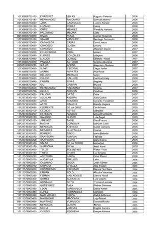 10136806700130   ENRIQUEZ     JOYAS         Augusto Valentin    2006
10136806700140   HERNANDEZ    PALOMINO      Samuel Alberto      2006
09136806700040   JARA         CASAVILCA     Lucero Annaid       2005
10136806700150   LOZANO       PEREZ         Diana               2006
11136806700100   ORTIZ        MENDEZ        Wendoly Nahomi      2005
11136806700110   PALOMINO     MEDINA        Maite               2005
09136806700060   RIVAS        POMA          Gabriel Rosendo     2006
10136806700160   SAMAR        VASQUEZ       Santiago Fernando   2006
10136806700010   CASAVILCA    CASAS         David Jesus         2006
11136806700080   CONDEZO      QUEDA         Melany              2006
11136806700090   CONDEZO      SIAS          Abraham David       2007
10136806700020   ECHEVARRIA   VIDAL         Melani              2007
10136806700040   FLORES       GONZALES      Milagros            2006
10136806700050   LLAUCA       QUIROZ        Estefani Nicoll     2007
10136806700070   PADILLA      ANTONIO       Virginia Azucena    2007
09063330800280   SULLO        ACUÑA         Jeanpiero Gustavo   2007
10136806700090   SUYO         ESCOBAL       Diego Javier        2007
11136806700010   ARANA        REVATTA       Ana Rosa            2008
11136806700020   BELLIDO      MERMAO        Vvian               2008
11136806700030   CHUCO        CALLUPE       Danitza Emely       2008
11136806700040   FABIAN       RIVAS         Anghely             2007
11136806700050   GIL          CRISPIN       Brucce              2008
11136807000600   HERNANDEZ    PALOMINO      Victoria            2007
11136807000700   OLULO        CRISPIN       Cristhian           2008
09055500900020   PAUCAR       ORTIZ         Delia               2007
11125739300190   AGUILAR      AIQUIPA       Juan Carlos         2005
10125739300080   ARCE         ROMERO        Gerardo Yonathan    2005
09125739300010   ASTO         RIMACHI       Brenda Llajaira     2005
10125739300090   CLEMENTE     DE LA CRUZ    Flor Miriam         2005
10125739300100   CCOICA       REYES         Maricielo           2005
11125739300200   ESTEBAN      ANGULO        Miguel Humberto     2005
10125739300110   GALINDO      QUISPE        Luis Angel          2005
10125739300130   JIMENEZ      TAIPE         Gian Franco         2006
09125739300020   MACHA        CORDOVA       Maryorit Cielo      2005
10125739300140   MENDOZA      ATENCIO       Isabel Damaris      2005
10125739300150   MESARES      HUAYTALLA     Edania              2005
09125739300070   ROMERO       TINCO         Maria Belinda       2005
11125739300210   SAAVEDRA     FARFAN        Fabricio            2005
11125739300220   SAAVEDRA     LAURA         Maria Elena         2005
10125739300160   SALAS        DE LA TORRE   Natividad           2006
10125739300170   SHAPIOMA     SILVA         Jessi Karel         2005
10125739300060   TELLO        TOLENTINO     Walter Yhon         2005
10125739300180   TINEO        CHATE         Luz Angela          2006
10111579900220   AROTOMA      PALPA         Omar David          2006
10111579900230   AUCAYLLA     TRELLES       Lidia               2006
10111579900250   CASIMIRO     JULCA          Joan Gilmer        2005
10111579900270   CHIPANA      CHICLLA       Alex Yovani         2005
09111579900030   CONTRERAS    ESCOBAR       Blanca Flor Sara    2006
10111579900280   FABIAN       POLO          Alondra Vanessa     2006
10111579900290   FERMIN       VALLADOLID    Dianira Nicoll      2006
10111579900300   GOMEZ        AUCAYLLA      Luis Valerio        2006
10111579900310   GONZALO      SOTO           Yomara Leonela     2006
10111579900320   GUTIERREZ    TAZA          Andrea Denisse      2005
10111579900350   LEON         TANTAVILCA    Dania Yaneli        2005
10111579900380   LOPEZ        HERNANDEZ     Maricielo           2006
10111579900390   MACHACUAY    PALPA         André Jefferson     2006
10111579900400   MANIHUARI    MACCAPA       Urpy Mabel          2005
09111579900060   MARTINEZ     YURIVILCA     Daniela Rosita      2005
10111579900410   MENDOZA      QUISPE         Mirian             2005
10111579900420   MUCIA        VARGAS        Brigitte Sandra     2005
10111579900430   OVIEDO       REQUENA       Evelyn Adriana      2005
 