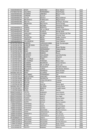 10025464900330    DOZA           SANCHEZ       Eder Ademir              2005
07070693700180    GALINDO        FERNANDEZ     Arlett Noelia            2005
10025464900340    HUAMAN         JIMENEZ       Mayori Luisa             2005
10025464900360    JORDAN         ALCCA         Rocio                    2005
10025464900370    JULCA          DAVILA        Maycol Michel            2005
10025464900380    MATENCIO       POMALAZO      Miguel David             2005
10025464900390    MAYTA          JACAY         Emerson Jhunnior         2006
10025464900400    MENDOZA        BAUTISTA      Sonia Sonaly             2006
                  PEÑA           MEDINA        Sebastian Roberto        2005
10025464900410    PARRA          MONTES        Isabel Rosa              2006
09025464900160    PONCE          DE LA CRUZ    Fabricio Gianfranco      2006
10025464900420    ROJAS          ALANYA        Nicole Sarai             2005
10025464900440    SANCHEZ        HUAMAN        Ada Gabriela del Pilar   2006
10025464900450    SUAZO          ROJAS         Yhomar Pool              2005
11025464900352    VALENTIN       MEZA          Hellen Victoria          2005
11025464900353    VARGAS         ARIAS         Carla Rocio              2005
10025464900470    VILLANUEVA     ARIAS         Juan Fabricio            2006
09125759100030    GABRIEL        CARHUACUSMA   Edith Sumahuayta         2006
10125759100150    JUAN DE DIOS   CELESTINO     Rubi                     2005
09125759100040    QUISPE         HUACACHI      Bryan Nicolas            2005
09125759100060    SAEZ           HERNANDEZ     Valeria Marite           2005
10125759100180    SAEZ           PEÑALOZA      Nayeli                   2005
11125759100210    VILLALBA       RAMOS         Rocio                    2006
10125759100001    ACENCIO        GALLEGOS      Jannirhe Emily           2007
10125759100003    CHAVEZ         NOLASCO       Jheymid                  2007
11125759100110    DE LA CRUZ     POMA          Arturo                   2006
10125759100050    GUTIERREZ      PARIONA       Melyn Anai               2006
11125759100120    HUAMAN         MAURICIO      Cesia Gimena             2006
11125759100130    HUAMANI        DE LA CRUZ    Jose Luis                2006
11125759100140    HUAMANI        HUACACHI      Eduardo Alonso           2006
11125759100150    NOLASCO        LOPEZ         Herdenson Antonio        2006
11125759100160    NUÑEZ          HERRERA       Delia Amalia             2006
09026841600100    PAES           ALVAREZ       Dany Edwin               2007
10125759100070    PALOMINO       FERNANDEZ     Jair                     2006
11125759100170    QUELOPANA      SANCHEZ       Miuller Ricardo          2007
10125759100009    REQUEJO        INGARUCA      Junior                   2006
11125759100180    REYES          CCALLOCUNTO   Cristofer                2007
10125759100010    ROCHA          TITO          Gabriel                  2006
11125759100190    ROJAS          SULCA         Fanny Abril              2007
09026841600120    SORIA          SILVERA       Antony Rene              2006
10125759100011    TAPIA          MINAYA        Yoselin Karen            2007
11125759100200    YUPA           ZELA          Karina                   2006
09049722200010    CASTRO         GONZALES      Lizet Jhassely           2006
10049722200060    CUELLAR        NARCISO       Carlos Alberto           2006
09049722200020    GUTIERREZ      ZARATE        Luis Angel               2006
09049722200030    PIZARRO        ZARATE        Jereny Fabian            2005
08049722200080    PUMAYAULI      CASTRO        Steven Raul              2005
10049722200070    QUISPE         SOTELO        Nelser Lizandro          2006
11090479700040    CONTRERAS      TELLO         José Nelvis              2008
11090479700050    CONTRERAS      ZARATE        Marisel lisbeth          2005
19090479700030    FERNANDEZ      CASTRO        Anagelli thalia          2008
11090479700060    HUARINGA       MACAZANA      Maryori Xiomara          2008
11090479700070    JAVIER         CARHUAVILCA   Roy Edgar                2008
10090479700040    SARMIENTO      SALSAVILCA    Flor Jhuvaly             2008
10090479700030    ZARATE         CARHUAVILCA   Araseli Rosio            2008
09106266000170    CARRIZALES     ZARATE        Alexia Ximena            2008
11090479700030    CONTRERAS      MACAVILCA     Omar Anibal              2007
11090479700010    MACAZANA       MACAZANA      Fiorella Maryorie        2007
11090479700020    SARMIENTO      SALSAVILCA    Angie stefany            2008
 10141403600120   BUENO          INOCENTE      Gabriel Andres           2006
 10141403600130   CALIXTO        MAMANI        Jefferson                2006
 