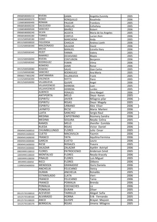 09068580000210   RIVERA          GAMA          Angelita Zunmily       2005
10068580000370   ROMO            RONQUILLO     Rosalinda              2006
11068580000490   ROMAN           PAUCAR        Frandury               2005
09068580000230   SALGUEDO        VARILLAS      Esthefany              2005
11068580000500   SANCHEZ         BRAÑEZ        Robert                 2006
09068580000240   SILVIA          ACOSTA        Maria de los Angeles   2005
09068580000280   TORRES          CORPUS        Lucian Jhon            2006
10152500500180   CANO            MARCHENA      Andy                   2005
09152500500020   FIGUEROA        CHAGUA        Andrea Lizeth          2006
11152500500340   MALDONADO       SALAZAR       David                  2006
                 MICHE           MANUEL        Estrella Illary        2006
10152500500340   PEZET           YARMA         Valery                 2005
                 RAMIREZ         OCHAVANO      Mayte                  2005
10152500500090   RIVERA          CENTURION     Benjamin               2006
11152500500360   RODRIGUEZ       FEMIN         Vilma                  2006
                 ROMERO          JAIME         Ronal                  2006
09152500500080   ROMERO          SALAS         Gian Carlos            2005
11152500500380   SANCHEZ         RODRIGUEZ     Ana María              2005
09066577803240   SANTAMARIA      VILLANUEVA    Frank                  2005
11152500500390   VALENCIA        MAYTA         Piero                  2005
09152500500090   VILLANUEVA      QUISPE        Angel                  2006
                 VILLAVICENCIO   HERRERA       Juan                   2005
                 VILLAVICENCIO   HERRERA       Lurdes                 2005
                 ALBERCO         PERALES       Dina Abegail           2006
                 ANTIPORTA       MELO          Deysi Karen            2005
                 ESPIRITU        JAVIER        Milagros pilar         2006
                 ESPIRITU        ROJAS         Deysi Magaly           2005
                 ESPIRITU        URBANO        Alex Eliser            2006
                 LAYMITO         RICSE         Maria Marleni          2006
                 LLATA           SANCHEZ       Sergio Raul            2006
                 MEDINA          CAPISTRANO    Rosmery Sandra         2006
                 MEDINA          SEGURA        Neyda Celina           2005
                 RAMOS           MELO          Jhenifer Esmilda       2006
                 RUEDA           ROJAS         Victor Daniel          2006
09049452600010   CHUMBILLUNGO    FLORES        Julio Cesar            2005
09049452600020   CUETO           MACAVILCA     Yasmin                 2006
09049452600030   FRANCO          YATA          Aquilina Fermina       2006
09049452600040   GARCIA          CUETO         Laura                  2006
09049452600050   RICSE           ROSALES       Ysaura                 2005
09049452600060   SALAZAR         ZALAZAR       Ayelèn Astriyd         2006
09059995100010   FLORES          PATROCICNIO   Anderson Smid          2005
10059995100020   MONTALVO        FLORES        Neyda Aracely          2006
10059995100030   PINAUD          FLORES        Luis Miguel            2005
 0959995100050   RICCI           FLORES        Dèbora                 2006
11090503400050   MENDOZA         GRANADOZ      Doris Daniela          2006
                 ANCHELIA        FELICIANO     Steicy                 2005
                 DURAN           ANCHELIA      Ronaldo                2005
                 ESTANISLADO     LLATA         Vieri                  2006
                 FRANCO          FELICIANO     Tania                  2006
                 FRANCO          POMALIA       Brenda                 2006
                 POMALIA         COCHACHES     Liz                    2006
                 POMALIA         DURAN         Dilser                 2005
09125735100010   ACEVEDO         TARRILLO      Abigail Sofia          2005
10125735100160   ALVARADO        HORNA         Erik Fernando          2005
09125735100020   ANCO            QUISPE        Brayan Mayson          2006
10125735100170   BERROCAL        ROJAS         Jimena Milagros        2005
 