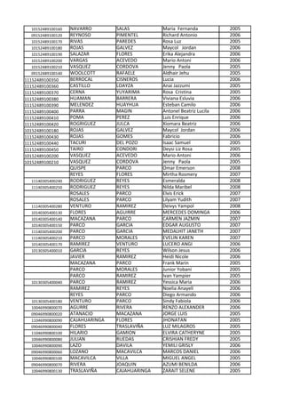 10152489100160   NAVARRO        SALAS          Maria Fernanda           2005
  09152489100120   REYNOSO        PIMENTEL       Richard Antonio          2006
  10152489100170   RIVAS          PAREDES        Rosa Luz                 2005
  10152489100180   ROJAS          GALVEZ         Maycol Jordan            2006
  10152489100190   SALAZAR        FLORES         Erika Alejandra          2006
  10152489100200   VARGAS         ACEVEDO        Mario Antoni             2006
  10152489100210   VASQUEZ        CORDOVA        Jenny Paola              2005
  09152489100140   WOOLCOTT       RAFAELE        Aldhair Jehu             2005
11152489100350     BERROCAL       CISNEROS       Lucia                    2006
11152489100360     CASTILLO       LOAYZA         Anai Jazzumi             2005
11152489100370     CERNA          YUYARIMA       Rosa Cristina            2005
11152489100380     HUAMAN         BARRERA        Viviana Esluvia          2006
11152489100390     MELENDEZ       HUAYHUA        Esteban Camilo           2006
11152489100400     PARRA          MAGIN          Antonel Beatriz Lucila   2006
11152489100410     POMA           PEREZ          Luis Enrique             2006
11152489100420     ROGRIGUEZ      JULCA          Xiomara Beatriz          2006
10152489100180     ROJAS          GALVEZ         Maycol Jordan            2006
11152489100430     ROJAS          GOMES          Fabricio                 2006
11152489100440     TACURI         DEL POZO       Isaac Samuel             2005
11152489100450     TAIRO          CONDORI        Deysi Liz Rosa           2005
10152489100200     VASQUEZ        ACEVEDO        Mario Antoni             2006
10152489100210     VASQUEZ        CORDOVA        Jenny Paola              2005
                   QUISPE         PARCO          Omar Emerson             2008
                   REYES          FLORES         Mirtha Rosmery           2007
  11140305400240   RODRIGUEZ      REYES          Esmeralda                2008
  11140305400250   RODRIGUEZ      REYES          Nilda Maribel            2008
                   ROSALES        PARCO          Elvis Erick              2007
                   ROSALES        PARCO          Lilyam Yudith            2007
  11140305400280   VENTURO        RAMIREZ        Deivys Yampol            2008
  10140305400130   FLORES         AGUIRRE        MERCEDES DOMINGA         2006
  10140305400140   MACAZANA       PARCO          CARMEN JAZMIN            2007
  10140305400150   PARCO          GARCIA         EDGAR AUGUSTO            2007
  11140305400200   PARCO          GARCIA         MEDALHIT JANETH          2007
  11140305400210   PARCO          MORALES        EVELIN KAREN             2007
  10140305400170   RAMIREZ        VENTURO        LUCERO ANGI              2006
  10130305400010   GARCIA         REYES          Wilson Jesus             2006
                   JAVIER         RAMIREZ        Heidi Nicole             2006
                   MACAZANA       PARCO          Frank Marin              2005
                   PARCO          MORALES        Junior Yobani            2005
                   PARCO          RAMIREZ        Ivan Yampier             2005
  10130305400040   PARCO          RAMIREZ        Yessica Maria            2006
                   RAMIREZ        REYES          Noelia Anayeli           2006
                   REYES          PARCO          Diego Armando            2006
  10130305400180   VENTURO        PARCO          Sindy Fabiola            2006
  10046990800070   AGURRE         RIVERA         RENZO ALEXANDER          2006
  09046990800020   ATANACIO       MACAZANA       JORGE LUIS               2005
  11046990800090   CAJAHUARINGA   FLORES         JHONATAN                 2005
  09046990800040   FLORES         TRASLAVIÑA     LUZ MILAGROS             2005
  11046990800100   HILARIO        GAMION         ELVIRA CATHERYNE         2005
  10046990800080   JULIAN         RUEDAS         CRISHIAN FREDY           2005
  10046990800090   LAZO           DAVILA         YEMILI GRISLY            2006
  09046990800060   LOZANO         MACAVILCA      MARCOS DANIEL            2006
  10046990800100   MACAVILCA      VILLA          MIGUEL ANGEL             2005
  09046990800070   RIVERA         JOAQUIN        AZUMI BENILDA            2006
  10046990800130   TRASLAVIÑA     CAJAHUARINGA   ZARAIT SELENE            2005
 