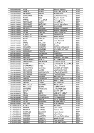 09046990800080   VILLA          FLORES        ABIGAITH ANALI            2005
 09046990800090   ZAVALA         HIDALGO       MARJORIE GRACIA           2006
 11063273700010   ANTEZANO       INACIO        Aracelly Kelly            2008
 11063273700020   COCHACHES      VIVAS         Guillermina Nancy         2008
 11063273700030   ÑAHUE          LAZO          Yasumy Yamily             2007
 11063273700040   RAMOS          DE LA CRUZ    Yosmery Yarely            2008
 11063273700050   RODRIGUEZ      CASIAS        Neyla Miriam              2007
 11063273700060   RODRIGUEZ      QUIÑONES      Josemir Marceliano        2008
 10063273700010   COCHACHES      VIVAS         Angel Vidal               2007
 10063273700030   ESPIRITU       NOLASCO       ADRIAN FERNANDO           2006
 10063273700060   JAVIER         FERNANDEZ     ARIANA GABRIELA           2006
 10063273700070   JULIAN         ANGOME        TIMOTEO FREDY             2006
 10063273700090   POMALAZO       REYES         Melani Lucia              2006
 10063273700100   RODRIGUEZ      QUINÑONES     Adieth Banesa             2007
 11063273700070   ROJAS          CHULAN        Sandy Xiomara             2006
 10063273700110   SOTO           REYNA         Enzo Jheremik             2006
 11063273700080   CASAS          NOLASCO       Luis Angel                2006
 11063273700090   FLORES         MENDOZA       Ana Luz                   2005
 09063273700050   MENDOZA        SULCARAY      CINTHYA MARIANELA         2006
 09063273700060   MORALES        MENDOZA       WILFREDO NEPTALI          2005
 10633273700120   RODRIGUEZ      ESPIRITU      Arturo                    2005
 09025465600020   AGUIRRE        YACSAVILCA    JAIR JOSUE                2005
 09025465600020   ANGOME         REYES         LESLY ISABEL              2006
 10025465600030   BASTIDAS       MACAVILCA     RICHARD CRISTHIAN         2006
 09025465600030   CAJAHUARINGA   QUINTO        ALEXIA MARINA             2006
 09025465600030   CARHUAVILCA    MACAVILCA     MARILEY NICOL             2005
 09025465600030   CHUCO          EGUAVIL       MARIA JESUS DE LOS MILAGROS 005
                                                                         2
 09025465600030   CHUMBIMUNI     REYES         LITMA ARTURO              2006
 09025465600030   CHUQUIMUNI     GARBOZA       SNAIDER JEFFERSON         2005
 10025465600040   COCHACHES      RAMOS         MELANY CRISTINA           2006
 10025465600050   CONTRERAS      CARHUAVILCA   LITMAN BENJAMIN           2005
 10025465600060   CONTRERAS      HUARINGA      FABIOLA MARIA             2005
 09025465600050   ESPINOZA       AGUIRRE       ANJELY RUTH               2006
 09025465600150   GARCIA         CHUMBIRAICO   JENNIFER MARITZA ELENA    2006
 10025465600070   HUARINGA       RAMOS         ANYELY MEYLY              2005
 10025465600080   LAZARO         ALVARO        WILLIAN YOEL              2005
 10025465600090   MACAVILCA      HUARINGA      ANGEL URIEL               2005
 10025465600100   MACAZANA       QUISPE        SELENE SUMMY              2006
 09025465600060   QUIÑONEZ       COCHACHES     JAVIER RONALDO            2006
 09025465600060   QUISPE         RIOS          EVELYN RITA               2006
 09025465600070   REINA          ISIDRO        MEDALITH NOELIA           2005
 10025465600110   ROJAS          HUARINGA      DIEGO RONALD              2005
 09025465600080   SUAZO          CHUMBIMUNI    EVELIN CAROL|             2006
 10025465600120   TELLO          GARCIA        HEYDI SABRINA             2005
 10025465600130   TELLO          HUARINGA      ALDAIR MATEO              2005
 09025465600090   VASQUEZ        GALINDO       RENZO EFRAIN              2006
11147035000010    FLORES         RADO          Rosaisela                 2006
11147035000020    HUERTA         RAMIREZ       Eber Junior               2006
11147035000030    MORALES        RAMIREZ       Holinda Yelci             2005
11147035000040    MORALES        RAMIREZ       Noemi Jenifer             2007
11147035000050    MORALES        SEGURA        Ulises Omar               2006
11147035000060    RAMIREZ        BALLARTA      Jeferson Nelvis Ulises    2007
11147035000070    RAMIREZ        CAMPOS        Mirella Abigail           2006
11147035000080    RAMIREZ        MORALES       Elvia Armeida             2006
11147035000090    RAMIREZ        MORALES       Leidi Maritza Aleli       2007
 