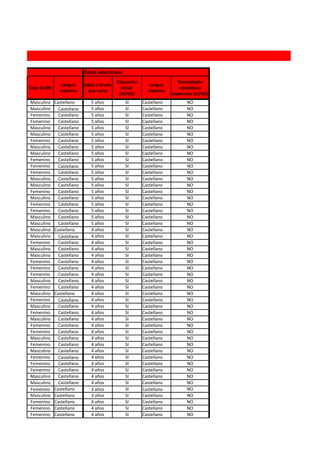 Datos educativos
                                           Educación                   Necesidades
               Lengua       Edad o Grado                 Lengua
Sexo (F/M)                                   inicial                    educativas
               materna        que cursa                  materna
                                            (SI/NO)                 especiales (SI/NO)
Masculino    Castellano        5 años          SI      Castellano          NO
Masculino      Castellano      5 años          SI      Castellano          NO
Femenino       Castellano      5 años          SI      Castellano          NO
Femenino       Castellano      5 años          SI      Castellano          NO
Masculino      Castellano      5 años          SI      Castellano          NO
Masculino      Castellano      5 años          SI      Castellano          NO
Femenino       Castellano      5 años          SI      Castellano          NO
Masculino      Castellano      5 años          SI      Castellano          NO
Masculino      Castellano      5 años          SI      Castellano          NO
Femenino       Castellano      5 años          SI      Castellano          NO
Femenino       Castellano      5 años          SI      Castellano          NO
Femenino       Castellano      5 años          SI      Castellano          NO
Masculino      Castellano      5 años          SI      Castellano          NO
Masculino      Castellano      5 años          SI      Castellano          NO
Femenino       Castellano      5 años          SI      Castellano          NO
Masculino      Castellano      5 años          SI      Castellano          NO
Femenino       Castellano      5 años          SI      Castellano          NO
Femenino       Castellano      5 años          SI      Castellano          NO
Masculino      Castellano      5 años          SI      Castellano          NO
Masculino      Castellano      5 años          SI      Castellano          NO
Masculino    Castellano        4 años          SI      Castellano          NO
Masculino      Castellano      4 años          SI      Castellano          NO
Femenino       Castellano      4 años          SI      Castellano          NO
Masculino      Castellano      4 años          SI      Castellano          NO
Masculino      Castellano      4 años          SI      Castellano          NO
Femenino       Castellano      4 años          SI      Castellano          NO
Femenino       Castellano      4 años          SI      Castellano          NO
Femenino       Castellano      4 años          SI      Castellano          NO
Masculino      Castellano      4 años          SI      Castellano          NO
Femenino       Castellano      4 años          SI      Castellano          NO
Masculino    Castellano        4 años          SI      Castellano          NO
Femenino       Castellano      4 años          SI      Castellano          NO
Masculino      Castellano      4 años          SI      Castellano          NO
Femenino       Castellano      4 años          SI      Castellano          NO
Masculino      Castellano      4 años          SI      Castellano          NO
Femenino       Castellano      4 años          SI      Castellano          NO
Femenino       Castellano      4 años          SI      Castellano          NO
Masculino      Castellano      4 años          SI      Castellano          NO
Femenino       Castellano      4 años          SI      Castellano          NO
Masculino      Castellano      4 años          SI      Castellano          NO
Femenino       Castellano      4 años          SI      Castellano          NO
Femenino       Castellano      4 años          SI      Castellano          NO
Femenino       Castellano      4 años          SI      Castellano          NO
Masculino      Castellano      4 años          SI      Castellano          NO
Masculino      Castellano      4 años          SI      Castellano          NO
Femenino     Castellano        3 años          SI      Castellano          NO
Masculino    Castellano        3 años          SI      Castellano          NO
Femenino     Castellano        4 años          SI      Castellano          NO
Femenino     Castellano        4 años          SI      Castellano          NO
Femenino     Castellano        4 años          SI      Castellano          NO
 