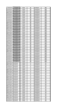 Femenino    Castellano   5 años   SI   Castellano   NO
Femenino    Castellano    5 años   SI   Castellano   NO
Femenino    Castellano    5 años   SI   Castellano   NO
Masculino   Castellano    5 años   SI   Castellano   NO
Femenino    Castellano    5 años   SI   Castellano   NO
Femenino    Castellano    5 años   SI   Castellano   NO
Femenino    Castellano    5 años   SI   Castellano   NO
Femenino    Castellano    5 años   SI   Castellano   NO
Femenino    Castellano    5 años   SI   Castellano   NO
Masculino   Castellano    5 años   SI   Castellano   NO
Masculino   Castellano    5 años   SI   Castellano   NO
Masculino   Castellano    5 años   SI   Castellano   NO
Masculino   Castellano    3 años   SI   Castellano   NO
Masculino   Castellano    3 años   SI   Castellano   NO
Femenino    Castellano    3 años   SI   Castellano   NO
Masculino   Castellano    3 años   SI   Castellano   NO
Masculino   Castellano    3 años   SI   Castellano   NO
Femenino    Castellano    3 años   SI   Castellano   NO
Femenino    Castellano    3 años   SI   Castellano   NO
Femenino    Castellano    3 años   SI   Castellano   NO
Femenino    Castellano    3 años   SI   Castellano   NO
Masculino   Castellano    3 años   SI   Castellano   NO
Femenino    Castellano    4 años   SI   Castellano   NO
Masculino   Castellano    4 años   SI   Castellano   NO
Femenino    Castellano    4 años   SI   Castellano   NO
Femenino    Castellano    4 años   SI   Castellano   NO
Masculino   Castellano    4 años   SI   Castellano   NO
Masculino   Castellano    4 años   SI   Castellano   NO
Femenino    Castellano    4 años   SI   Castellano   NO
Femenino    Castellano    4 años   SI   Castellano   NO
Femenino    Castellano    4 años   SI   Castellano   NO
Femenino    Castellano    5 años   SI   Castellano   NO
Femenino    Castellano    5 años   SI   Castellano   NO
Femenino    Castellano    5 años   SI   Castellano   NO
Masculino   Castellano    5 años   SI   Castellano   NO
Masculino   Castellano    5 años   SI   Castellano   NO
Femenino    Castellano    5 años   SI   Castellano   NO
Femenino    Castellano    5 años   SI   Castellano   NO
Masculino   Castellano    5 años   SI   Castellano   NO
Masculino   Castellano    5 años   SI   Castellano   NO
Masculino   Castellano    5 años   SI   Castellano   NO
Femenino    Castellano    5 años   SI   Castellano   NO
Masculino   Castellano    5 años   SI   Castellano   NO
Masculino   Castellano    5 años   SI   Castellano   NO
Masculino   Castellano    5 años   SI   Castellano   NO
Femenino    Castellano    5 años   SI   Castellano   NO
Femenino    Castellano    5 años   SI   Castellano   NO
Femenino    Castellano    5 años   SI   Castellano   NO
Masculino   Castellano    5 años   SI   Castellano   NO
Masculino   Castellano    5 años   SI   Castellano   NO
Masculino   Castellano    5 años   SI   Castellano   NO
Masculino   Castellano    5 años   SI   Castellano   NO
Masculino   Castellano    5 años   SI   Castellano   NO
Femenino    Castellano    5 años   SI   Castellano   NO
Masculino   Castellano    5 años   SI   Castellano   NO
Masculino   Castellano    5 años   SI   Castellano   NO
Femenino    Castellano    5 años   SI   Castellano   NO
Femenino    Castellano    5 años   SI   Castellano   NO
 
