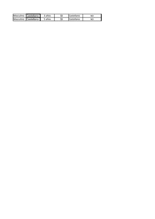 Masculino Castellano   3 años   SI   Castellano   NO
Masculino Castellano   5 años   SI   Castellano   NO
 