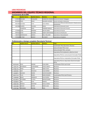 LIMA PROVINCIAS
MIEMBROS DEL EQUIPO TÉCNICO REGIONAL
Funcionarios de la DRE
DNI           Apellido Paterno   Apellido Materno   Nombres               Cargo
      15759578 VACCARO           EYZAGUIRRE         CARMEN DEL ROSARIO Directora de Gestión Pedagógica
      06136223 PEREZ             OJEDA              SEGUNDO JUVENCIO      Director de Gestión Institucional
                                                                          Directora de la Oficina de Administración, Infraestructura y
      09215843 GUEVARA           ACHA               JESUS ERMILA
                                                                          Equipamiento
      23212966 FUENTES           VILLEGAS           FRESIA                Especialista de Educación Inicial
              CHUMPITAZ          ARIAS              DOMINGO MANUEL        Especialista de Educación Primaria
      15739832 VIVAR             MIRANDA            WALTER JORGE          Especialista de Finanzas
      09976810 DEPAZ             DOLORES            SIBORY CONSTANTINO Especialista de Planificación
      15847041 BARRENECHEA       ABARCA             ROLLY WILLIAMS        Especialista en Racionalización
      15722664 BELTRAN           MINAYA             ELA ROCIO             Especialista en Estadística


Profesionales a tiempo completo (Secretaría Técnica)
DNI           Apellido Paterno   Apellido Materno   Nombres               Cargo
                                                                          Coordinador PELA (Secretario Técnico)
                                                                          Subcoordinador PELA inicial
                                                                          Subcoordinador PELA primaria
                                                                          Especialista PELA ampliación cobertura inicial

                                                                          Especialista PELA en comunicación (Formador PELA)

                                                                          Especialista PELA en matemática (Formador PELA)
                                                                          Especialista PELA en desarrollo infantil (Formador
                                                                          PELA)
  06734199    AVILA              MERINO             ELIDA ISABEL          Coordinadora PELA nivel Inicial
  10391745    BOHORQUEZ          GUARDAMINO         JESSICA ANDELY        Monitora
  07681756    PONCE              RIVERA             NANCY EDITH           Monitora
  15694393    LOZA               MAURICIO           HILDA NORMA           Monitora
  15640872    QUEZADA            RAMOS              SELENE MILAGROS       Monitora
  40127110    TELLO              BURGA              MARIA ROSARIO         Coordinadora PELA nivel Primaria
  15446969    BRAVO              JARAMILLO          ELSA FAVIOLA          Monitora
  40129670    ESTUPIÑAN          LA CRUZ            MAYRA ZELMIRA         Monitora
  31828639    JARA               SILVA              MARIVEL               Monitora
  40082398    NORIEGA            MARTINEZ           GISELLA MARIA         Monitora
  21815308    SARAVIA            ANTON              MARIA LUISA           Monitora
  15707183    URRUNAGA           MEDINA             ROSA                  Monitora
 