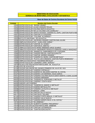 MINISTERIO DE EDUCACION
                GERENCIA DE MONITOREO, EVALUACION Y ESTADISTICA

                             Base de Datos de Centros Escolares de Censo Inicial 2009

Entidad                        Nombre del Centro Escolar
    10544 CENTRO ESCOLAR "BERND GRABS"
    10545 CENTRO ESCOLAR JULIAN VASQUEZ ROJAS
    10546 CENTRO ESCOLAR COLONIA NUEVA ACAJUTLA
    10548 CENTRO ESCOLAR "DE LA COLONIA LOS LAURELES "
    10549 CENTRO ESCOLAR "SANTA AGUEDA, CASERIO EL ZOPE, CANTON PUNTA REMEDIOS "
    10551 CENTRO ESCOLAR "CANTON LA COQUERA"
    10552 CENTRO ESCOLAR " COLONIA ALVARADO "
    10553 INSTITUTO NACIONAL DE ACAJUTLA
    10556 CENTRO ESCOLAR HACIENDA GRANDE CANTON SAN JULIAN
    10558 COMPLEJO EDUCATIVO " JUAN JOSE CAÑAS "
    10559 CENTRO ESCOLAR "CANTON EL SUNZA "
    10560 CENTRO ESCOLAR "CANTON EL AMATAL "
    10561 COMPLEJO EDUCATIVO RENE ARMANDO ARCE SUAREZ
    10562 COMPLEJO EDUCATIVO "INGENIERO RODOLFO ENRIQUE VARELA MANZANO"
    10563 CENTRO ESCOLAR " BARRIO EL CAMPAMENTO FE Y ALEGRIA
    10564 CENTRO ESCOLAR "CASERIO BELEN, CANTON SUNCITA "
    10565 CENTRO ESCOLAR "CANTON MORRO GRANDE "
    10566 CENTRO ESCOLAR "CASERIO EL MORA, CANTON METALIO "
    10567 CENTRO ESCOLAR "PLAYA LOS COBANOS, CANTON PUNTA REMEDIOS "
    10568 COMPLEJO EDUCATIVO "HACIENDA METALIO"
    10569 CENTRO ESCOLAR "LISANDRO LARIN ZEPEDA "
    10570 ESCUELA DE EDUCACION PARVULARIA DE ACAJUTLA
    20108 LICEO DE ACAJUTLA
    20109 COLEGIO SALVADOR DEL MUNDO PRIMERO DE JULIO DE 1823
    60296 CENTRO ESCOLAR "CASERIO COPINULA,"
    60307 CENTRO ESCOLAR CASERIO EL MILAGRO CANTON EL COYOL
    60327 CENTRO ESCOLAR CASERIO LOS MARINES, AGUA ZARCA
    64001 CENTRO ESCOLAR "CASERIO COLONIA NUEVA SANTA MARTA, C/SAN JULIAN"
    64002 CENTRO ESCOLAR "CASERIO MIRAMAR"
    64003 CENTRO ESCOLAR "CASERIO EL PORVENIR C/ METALIO"
    64004 CENTRO ESCOLAR "CASERIO COSTA AZUL"
    64005 CASERIO LAS CUREÑAS
    64006 CENTRO ESCOLAR "CASERIO EL NANCE C/ METALIO"
    64007 CENTRO ESCOLAR CASERIO METALILLITO
    64008 CENTRO ESCOLAR "CASERIO LA PLAYA C/ METALIO"
    64009 CENTRO ESCOLAR MANUEL LARIN
    64010 CENTRO ESCOLAR CANTON VALLE NUEVO
    64011 CENTRO ESCOLAR CANTON EL SALAMO
    64120 CENTRO ESCOLAR "CASERIO COSTA BRAVA, C/ METALIO"
    86253 CENTRO ESCOLAR CASERIO VALLE NUEVO
    86367 CENTRO ESCOLAR "CASERIO MONTE RICO, C/ EL COYOL"
    10572 CENTRO ESCOLAR "DE ARMENIA "
    10573 CENTRO ESCOLAR "ALBERTO GUERRA TRIGUEROS "
    10574 ESCUELA DE EDUCACION PARVULARIA ARMENIA
    10575 CENTRO ESCOLAR "CANTON LOS MANGOS "
    10576 CENTRO ESCOLAR "CANTON AZACUALPA "
 