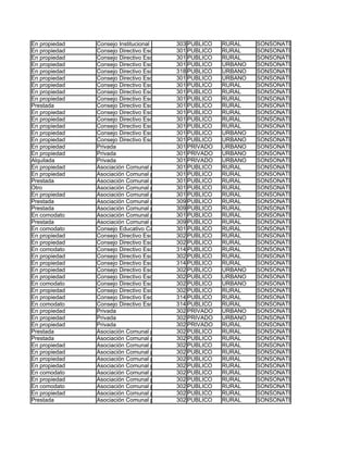 En propiedad   Consejo Institucional Esucativo 303 PUBLICO
                                               (CIE)         RURAL    SONSONATE
En propiedad   Consejo Directivo Escolar (CDE) PUBLICO
                                               301           RURAL    SONSONATE
En propiedad   Consejo Directivo Escolar (CDE) PUBLICO
                                               301           RURAL    SONSONATE
En propiedad   Consejo Directivo Escolar (CDE) PUBLICO
                                               301           URBANO   SONSONATE
En propiedad   Consejo Directivo Escolar (CDE) PUBLICO
                                               318           URBANO   SONSONATE
En propiedad   Consejo Directivo Escolar (CDE) PUBLICO
                                               301           URBANO   SONSONATE
En propiedad   Consejo Directivo Escolar (CDE) PUBLICO
                                               301           RURAL    SONSONATE
En propiedad   Consejo Directivo Escolar (CDE) PUBLICO
                                               301           RURAL    SONSONATE
En propiedad   Consejo Directivo Escolar (CDE) PUBLICO
                                               301           RURAL    SONSONATE
Prestada       Consejo Directivo Escolar (CDE) PUBLICO
                                               301           RURAL    SONSONATE
En propiedad   Consejo Directivo Escolar (CDE) PUBLICO
                                               301           RURAL    SONSONATE
En propiedad   Consejo Directivo Escolar (CDE) PUBLICO
                                               301           RURAL    SONSONATE
En propiedad   Consejo Directivo Escolar (CDE) PUBLICO
                                               301           RURAL    SONSONATE
En propiedad   Consejo Directivo Escolar (CDE) PUBLICO
                                               301           URBANO   SONSONATE
En propiedad   Consejo Directivo Escolar (CDE) PUBLICO
                                               301           URBANO   SONSONATE
En propiedad   Privada                         301 PRIVADO   URBANO   SONSONATE
En propiedad   Privada                         301 PRIVADO   URBANO   SONSONATE
Alquilada      Privada                         301 PRIVADO   URBANO   SONSONATE
En propiedad   Asociación Comunal para la Educación (ACE)
                                               301 PUBLICO   RURAL    SONSONATE
En propiedad   Asociación Comunal para la Educación (ACE)
                                               301 PUBLICO   RURAL    SONSONATE
Prestada       Asociación Comunal para la Educación (ACE)
                                               301 PUBLICO   RURAL    SONSONATE
Otro           Asociación Comunal para la Educación (ACE)
                                               301 PUBLICO   RURAL    SONSONATE
En propiedad   Asociación Comunal para la Educación (ACE)
                                               301 PUBLICO   RURAL    SONSONATE
Prestada       Asociación Comunal para la Educación (ACE)
                                               309 PUBLICO   RURAL    SONSONATE
Prestada       Asociación Comunal para la Educación (ACE)
                                               309 PUBLICO   RURAL    SONSONATE
En comodato    Asociación Comunal para la Educación (ACE)
                                               301 PUBLICO   RURAL    SONSONATE
Prestada       Asociación Comunal para la Educación (ACE)
                                               309 PUBLICO   RURAL    SONSONATE
En comodato    Consejo Educativo Católico EscolarPUBLICO
                                               301 (CECE)    RURAL    SONSONATE
En propiedad   Consejo Directivo Escolar (CDE) PUBLICO
                                               302           RURAL    SONSONATE
En propiedad   Consejo Directivo Escolar (CDE) PUBLICO
                                               302           RURAL    SONSONATE
En comodato    Consejo Directivo Escolar (CDE) PUBLICO
                                               314           RURAL    SONSONATE
En propiedad   Consejo Directivo Escolar (CDE) PUBLICO
                                               302           RURAL    SONSONATE
En propiedad   Consejo Directivo Escolar (CDE) PUBLICO
                                               314           RURAL    SONSONATE
En propiedad   Consejo Directivo Escolar (CDE) PUBLICO
                                               302           URBANO   SONSONATE
En propiedad   Consejo Directivo Escolar (CDE) PUBLICO
                                               302           URBANO   SONSONATE
En comodato    Consejo Directivo Escolar (CDE) PUBLICO
                                               302           URBANO   SONSONATE
En propiedad   Consejo Directivo Escolar (CDE) PUBLICO
                                               302           RURAL    SONSONATE
En propiedad   Consejo Directivo Escolar (CDE) PUBLICO
                                               314           RURAL    SONSONATE
En comodato    Consejo Directivo Escolar (CDE) PUBLICO
                                               314           RURAL    SONSONATE
En propiedad   Privada                         302 PRIVADO   URBANO   SONSONATE
En propiedad   Privada                         302 PRIVADO   URBANO   SONSONATE
En propiedad   Privada                         302 PRIVADO   RURAL    SONSONATE
Prestada       Asociación Comunal para la Educación (ACE)
                                               302 PUBLICO   RURAL    SONSONATE
Prestada       Asociación Comunal para la Educación (ACE)
                                               302 PUBLICO   RURAL    SONSONATE
En propiedad   Asociación Comunal para la Educación (ACE)
                                               302 PUBLICO   RURAL    SONSONATE
En propiedad   Asociación Comunal para la Educación (ACE)
                                               302 PUBLICO   RURAL    SONSONATE
En propiedad   Asociación Comunal para la Educación (ACE)
                                               302 PUBLICO   RURAL    SONSONATE
En propiedad   Asociación Comunal para la Educación (ACE)
                                               302 PUBLICO   RURAL    SONSONATE
En comodato    Asociación Comunal para la Educación (ACE)
                                               302 PUBLICO   RURAL    SONSONATE
En propiedad   Asociación Comunal para la Educación (ACE)
                                               302 PUBLICO   RURAL    SONSONATE
En comodato    Asociación Comunal para la Educación (ACE)
                                               302 PUBLICO   RURAL    SONSONATE
En propiedad   Asociación Comunal para la Educación (ACE)
                                               302 PUBLICO   RURAL    SONSONATE
Prestada       Asociación Comunal para la Educación (ACE)
                                               302 PUBLICO   RURAL    SONSONATE
 