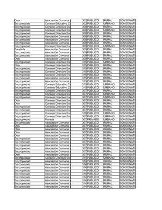 Otro           Asociación Comunal para la Educación (ACE)
                                             302 PUBLICO    RURAL    SONSONATE
En comodato    Consejo Educativo Católico EscolarPUBLICO
                                             302 (CECE)     URBANO   SONSONATE
En propiedad   Consejo Directivo Escolar (CDE) PUBLICO
                                             308            RURAL    SONSONATE
En propiedad   Consejo Directivo Escolar (CDE) PUBLICO
                                             308            URBANO   SONSONATE
En propiedad   Consejo Directivo Escolar (CDE) PUBLICO
                                             308            RURAL    SONSONATE
En propiedad   Asociación Comunal para la Educación (ACE)
                                             308 PUBLICO    RURAL    SONSONATE
En comodato    Asociación Comunal para la Educación (ACE)
                                             308 PUBLICO    RURAL    SONSONATE
En propiedad   Asociación Comunal para la Educación (ACE)
                                             308 PUBLICO    RURAL    SONSONATE
En propiedad   Consejo Directivo Escolar (CDE) PUBLICO
                                             309            URBANO   SONSONATE
Prestada       Asociación Comunal para la Educación (ACE)
                                             309 PUBLICO    RURAL    SONSONATE
En comodato    Asociación Comunal para la Educación (ACE)
                                             309 PUBLICO    RURAL    SONSONATE
En comodato    Asociación Comunal para la Educación (ACE)
                                             309 PUBLICO    RURAL    SONSONATE
Otro           Asociación Comunal para la Educación (ACE)
                                             309 PUBLICO    RURAL    SONSONATE
En propiedad   Consejo Directivo Escolar (CDE) PUBLICO
                                             315            URBANO   SONSONATE
Otro           Consejo Directivo Escolar (CDE) PUBLICO
                                             315            RURAL    SONSONATE
En propiedad   Consejo Directivo Escolar (CDE) PUBLICO
                                             315            RURAL    SONSONATE
En propiedad   Consejo Directivo Escolar (CDE) PUBLICO
                                             315            RURAL    SONSONATE
En propiedad   Consejo Directivo Escolar (CDE) PUBLICO
                                             315            RURAL    SONSONATE
En comodato    Asociación Comunal para la Educación (ACE)
                                             315 PUBLICO    RURAL    SONSONATE
En propiedad   Asociación Comunal para la Educación (ACE)
                                             315 PUBLICO    RURAL    SONSONATE
En propiedad   Consejo Educativo Católico EscolarPUBLICO
                                             315 (CECE)     URBANO   SONSONATE
En propiedad   Consejo Educativo Católico EscolarPUBLICO
                                             315 (CECE)     URBANO   SONSONATE
En propiedad   Consejo Directivo Escolar (CDE) PUBLICO
                                             307            RURAL    SONSONATE
En propiedad   Consejo Directivo Escolar (CDE) PUBLICO
                                             307            URBANO   SONSONATE
En propiedad   Consejo Directivo Escolar (CDE) PUBLICO
                                             307            URBANO   SONSONATE
Otro           Consejo Directivo Escolar (CDE) PUBLICO
                                             307            RURAL    SONSONATE
Otro           Consejo Directivo Escolar (CDE) PUBLICO
                                             307            RURAL    SONSONATE
En propiedad   Consejo Directivo Escolar (CDE) PUBLICO
                                             307            RURAL    SONSONATE
En comodato    Consejo Directivo Escolar (CDE) PUBLICO
                                             307            RURAL    SONSONATE
En propiedad   Consejo Directivo Escolar (CDE) PUBLICO
                                             318            URBANO   SONSONATE
En propiedad   Consejo Directivo Escolar (CDE) PUBLICO
                                             307            URBANO   SONSONATE
En propiedad   Privada                       307 PRIVADO    URBANO   SONSONATE
En comodato    Asociación Comunal para la Educación (ACE)
                                             307 PUBLICO    RURAL    SONSONATE
Otro           Asociación Comunal para la Educación (ACE)
                                             307 PUBLICO    RURAL    SONSONATE
Otro           Asociación Comunal para la Educación (ACE)
                                             307 PUBLICO    RURAL    SONSONATE
Otro           Asociación Comunal para la Educación (ACE)
                                             307 PUBLICO    RURAL    SONSONATE
Otro           Asociación Comunal para la Educación (ACE)
                                             307 PUBLICO    RURAL    SONSONATE
En propiedad   Asociación Comunal para la Educación (ACE)
                                             307 PUBLICO    RURAL    SONSONATE
En comodato    Asociación Comunal para la Educación (ACE)
                                             307 PUBLICO    RURAL    SONSONATE
En propiedad   Asociación Comunal para la Educación (ACE)
                                             307 PUBLICO    RURAL    SONSONATE
En propiedad   Asociación Comunal para la Educación (ACE)
                                             307 PUBLICO    RURAL    SONSONATE
En propiedad   Asociación Comunal para la Educación (ACE)
                                             307 PUBLICO    RURAL    SONSONATE
Otro           Asociación Comunal para la Educación (ACE)
                                             307 PUBLICO    RURAL    SONSONATE
En propiedad   Consejo Directivo Escolar (CDE) PUBLICO
                                             314            URBANO   SONSONATE
En propiedad   Asociación Comunal para la Educación (ACE)
                                             314 PUBLICO    RURAL    SONSONATE
En comodato    Asociación Comunal para la Educación (ACE)
                                             314 PUBLICO    RURAL    SONSONATE
En comodato    Asociación Comunal para la Educación (ACE)
                                             314 PUBLICO    RURAL    SONSONATE
En propiedad   Asociación Comunal para la Educación (ACE)
                                             314 PUBLICO    RURAL    SONSONATE
En comodato    Asociación Comunal para la Educación (ACE)
                                             314 PUBLICO    RURAL    SONSONATE
En comodato    Asociación Comunal para la Educación (ACE)
                                             314 PUBLICO    RURAL    SONSONATE
En comodato    Asociación Comunal para la Educación (ACE)
                                             314 PUBLICO    RURAL    SONSONATE
En propiedad   Asociación Comunal para la Educación (ACE)
                                             314 PUBLICO    RURAL    SONSONATE
En comodato    Asociación Comunal para la Educación (ACE)
                                             314 PUBLICO    RURAL    SONSONATE
 