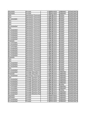 Alquilada      Privada                       313 PRIVADO    URBANO   SONSONATE
Alquilada      Privada                       313 PRIVADO    URBANO   SONSONATE
Otro           Asociación Comunal para la Educación (ACE)
                                             311 PUBLICO    RURAL    SONSONATE
Otro           Asociación Comunal para la Educación (ACE)
                                             313 PUBLICO    RURAL    SONSONATE
En comodato    Asociación Comunal para la Educación (ACE)
                                             312 PUBLICO    RURAL    SONSONATE
Otro           Asociación Comunal para la Educación (ACE)
                                             313 PUBLICO    RURAL    SONSONATE
Otro           Asociación Comunal para la Educación (ACE)
                                             313 PUBLICO    RURAL    SONSONATE
Otro           Asociación Comunal para la Educación (ACE)
                                             310 PUBLICO    RURAL    SONSONATE
En propiedad   Asociación Comunal para la Educación (ACE)
                                             310 PUBLICO    RURAL    SONSONATE
Otro           Asociación Comunal para la Educación (ACE)
                                             310 PUBLICO    RURAL    SONSONATE
En propiedad   Asociación Comunal para la Educación (ACE)
                                             310 PUBLICO    RURAL    SONSONATE
En propiedad   Asociación Comunal para la Educación (ACE)
                                             313 PUBLICO    RURAL    SONSONATE
En propiedad   Asociación Comunal para la Educación (ACE)
                                             312 PUBLICO    RURAL    SONSONATE
En propiedad   Asociación Comunal para la Educación (ACE)
                                             312 PUBLICO    RURAL    SONSONATE
En propiedad   Asociación Comunal para la Educación (ACE)
                                             312 PUBLICO    RURAL    SONSONATE
En propiedad   Asociación Comunal para la Educación (ACE)
                                             311 PUBLICO    RURAL    SONSONATE
Prestada       Asociación Comunal para la Educación (ACE)
                                             311 PUBLICO    RURAL    SONSONATE
En comodato    Asociación Comunal para la Educación (ACE)
                                             312 PUBLICO    RURAL    SONSONATE
En propiedad   Asociación Comunal para la Educación (ACE)
                                             312 PUBLICO    RURAL    SONSONATE
En comodato    Asociación Comunal para la Educación (ACE)
                                             312 PUBLICO    RURAL    SONSONATE
En propiedad   Asociación Comunal para la Educación (ACE)
                                             313 PUBLICO    RURAL    SONSONATE
En propiedad   Asociación Comunal para la Educación (ACE)
                                             311 PUBLICO    RURAL    SONSONATE
En propiedad   Asociación Comunal para la Educación (ACE)
                                             313 PUBLICO    RURAL    SONSONATE
En propiedad   Asociación Comunal para la Educación (ACE)
                                             313 PUBLICO    RURAL    SONSONATE
En propiedad   Asociación Comunal para la Educación (ACE)
                                             311 PUBLICO    RURAL    SONSONATE
Prestada       Asociación Comunal para la Educación (ACE)
                                             312 PUBLICO    RURAL    SONSONATE
Otro           Asociación Comunal para la Educación (ACE)
                                             310 PUBLICO    RURAL    SONSONATE
Otro           Asociación Comunal para la Educación (ACE)
                                             310 PUBLICO    RURAL    SONSONATE
En propiedad   Asociación Comunal para la Educación (ACE)
                                             313 PUBLICO    RURAL    SONSONATE
En propiedad   Asociación Comunal para la Educación (ACE)
                                             310 PUBLICO    RURAL    SONSONATE
En propiedad   Asociación Comunal para la Educación (ACE)
                                             311 PUBLICO    RURAL    SONSONATE
Otro           Asociación Comunal para la Educación (ACE)
                                             311 PUBLICO    RURAL    SONSONATE
En propiedad   Asociación Comunal para la Educación (ACE)
                                             313 PUBLICO    RURAL    SONSONATE
En propiedad   Consejo Educativo Católico EscolarPUBLICO
                                             311 (CECE)     URBANO   SONSONATE
Prestada       Consejo Educativo Católico EscolarPUBLICO
                                             312 (CECE)     URBANO   SONSONATE
En propiedad   Asociación Comunal para la Educación (ACE)
                                             313 PUBLICO    URBANO   SONSONATE
Otro           Consejo Directivo Escolar (CDE) PUBLICO
                                             311            URBANO   SONSONATE
En propiedad   Consejo Directivo Escolar (CDE) PUBLICO
                                             314            URBANO   SONSONATE
En propiedad   Consejo Directivo Escolar (CDE) PUBLICO
                                             318            URBANO   SONSONATE
En propiedad   Consejo Directivo Escolar (CDE) PUBLICO
                                             314            URBANO   SONSONATE
En propiedad   Consejo Directivo Escolar (CDE) PUBLICO
                                             314            RURAL    SONSONATE
En comodato    Consejo Directivo Escolar (CDE) PUBLICO
                                             314            URBANO   SONSONATE
En comodato    Consejo Directivo Escolar (CDE) PUBLICO
                                             314            URBANO   SONSONATE
En propiedad   Consejo Directivo Escolar (CDE) PUBLICO
                                             314            RURAL    SONSONATE
En propiedad   Consejo Directivo Escolar (CDE) PUBLICO
                                             314            URBANO   SONSONATE
En propiedad   Consejo Directivo Escolar (CDE) PUBLICO
                                             314            URBANO   SONSONATE
Alquilada      Privada                       314 PRIVADO    URBANO   SONSONATE
Alquilada      Privada                       314 PRIVADO    URBANO   SONSONATE
En propiedad   Privada                       314 PRIVADO    URBANO   SONSONATE
En propiedad   Privada                       314 PRIVADO    URBANO   SONSONATE
 