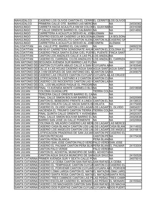 NAHUIZALCO     CASERIO LOS OLIVOS CANTON EL CERRITO NAHUIZALCO SONSONATE
                                                   EL CERRITO LOS OLIVOS
NAHUIZALCO     PRIMERA CALLE OTE. BARRIO LAS MERCEDES
                                                   NA         NA           24530362
NAHULINGO      CARRETA HACIA ACAJUTLA KM 68 COLONIA EL CARMEN NAHUILINGO24316396
                                                   EL GUAYABO NA
NAHULINGO      5ª CALLE ORIENTE BARRIO EL CALBARIO NA         NA           24514892
NAHULINGO      CARRETERA A ACAJUTLA DESVIO AL JOBO DESPUES DEL RIO CENIZA
                                                   ALEMAN     NA
NAHULINGO      CENTRO ESCOLAR CASERIO LA BOLSONA CANTON ALEMAN CASERIO LA BOLSONA NAHUILING
                                                   ALEMAN     LA BOLSONA
NAHULINGO      CASERIO SAN MIGUELITO CANTON ALEMAN NAHUILINGO SONSONATE
                                                   CANTON ALEMAN
                                                              CASERIO SAN MIGUELITO
NAHULINGO      CARRETERA A ACAJUTLA DESVIO AL JOBO CANTON ALEMAN
                                                   CONFIN     ALEMAN
SALCOATITAN    4A. CALLE PTE. BARRIO EL CALVARIO   NA         NA           24692239
SALCOATITAN    KM 80-81 CARRETERA SONSONATE AHUACHAPAN COL. EL PROGRESO CANTON EL PUENTE SA
                                                   CANTON EL PUENTE EL PROGRESO
                                                              COLONIA      24111714
SALCOATITAN    CASERIO FINCA SANTA ELENA C/EL PUENTE PUENTE FINCA SANTA ELENA PARA AHUACHAPAN
                                                   EL CARRETERA DE SONSONATE
SALCOATITAN    CANTON LOS ANIZALES CALLE A LAS PILAS LAS MINAS
                                                   LOS ANIZALES
                                                              NA
SALCOATITAN    CASERIO EL CARRIZAL C/LOS ANIZALES FRENTE A GASOLINERA SHELL SALCOATITAN
                                                   LOS ANIZALES CARRIZAL
                                                              EL
SAN ANTONIO DELSEGUNDA AVENIDA SUR BARRIO LAS FLORES
                MONTE                              NA         NA           24511320
SAN ANTONIO DELCANTON CUYUAPA ABAJO CALLE A SAN PEDRO PUXTLA
                MONTE                              CUYUAPA ABAJO
                                                              NA           24163546
SAN ANTONIO DELCALLE A LAS HOJAS CASERIO AGUA SANTA AL SUR DE LA LOTIFICACION LOS NARANJOS
                MONTE                              AGUA SANTA AGUA SANTA 24156103
SAN ANTONIO DELA 3 KM DESPUES DE SAN ANTONIO DEL MONTE
                MONTE                              CANTON SAN RAMON
                                                              NA           24349079
SAN ANTONIO DELCASERIO LAS CRUCES CANTON CUYUAPA ARRIBA ARRIBA
                MONTE                              CUYUAPA LAS CRUCES
SAN ANTONIO DELLOTIFICACION EL CASTAÑO # 2 CANTON CUYUAPACUYUAPA ABAJO
                MONTE                              CANTON ABAJO
                                                              NA
SAN ANTONIO DELCASERIO LOS INOCENTES CANTON LAS HOJAS
                MONTE                              CANTON LAS HOJAS
                                                              NA
SAN ANTONIO DELCOL. LOS MILAGROS PASAJE EL PROGRESO
                MONTE                              NA         NA
SAN ANTONIO DELFINAL 13 AVENIDA MONTE CARMELO BLOCK J COLONIA EL CARMEN 24518698
                MONTE                              NA         NA
SAN JULIAN     COLONIA GUADALUPE                   TIERRA COLORADA
                                                              NA
SAN JULIAN     TERCERA CALLE ORIENTE BARRIO EL CALVARIO
                                                   NA         NA
SAN JULIAN     FINAL CALLE SIMON BOLIVAR BARRIO EL CALVARIO NA
                                                   NA                      24520069
SAN JULIAN     CANTON EL BEBEDERO FRENTE A LINEA FERREA EL BEBEDERO
                                                   CANTON     NA           24138533
SAN JULIAN     CANTON CHILATA CALLE HACIA SANTA ISABEL ISHUATAN
                                                   CHILATA    NA           24175495
SAN JULIAN     CASERIO EL OLVIDO CANTON LOS LAGARTOS LAGARTOSOLVIDO
                                                   LOS        EL           24834201
SAN JULIAN     HACIENDA EL TRIUNFO CANTON TIERRA COLORADA NA
                                                   TIERRA COLORADA         24157108
SAN JULIAN     FINAL QUINTA CALLE ORIENTE Y AVENIDA LA LOMA COLONIA LOS BALSAMARES SAN JULIAN
                                                   NA         NA           24520357
SAN JULIAN     FINAL CALLE SIMON BOLIVAR BARRIO EL CALVARIO NA
                                                   NA                      24520638
SAN JULIAN     BARRIO SAN JOSÉ 2A CALLE PONIENTE NA           NA           24520664
SAN JULIAN     COLONIA EL MILAGRO CASERIO LAS MERCEDES CANTON LOS LAGARTOS MUNICIPIO SAN JULIA
                                                   LOS LAGARTOS MERCEDES
                                                              LAS
SAN JULIAN     CASERIO CASA BLANCA CANTON LOS LAGARTOS
                                                   LOS LAGARTOS BLANCA 24114932
                                                              CASA
SAN JULIAN     CASERIO LOS ANGELES CANTON LOS LAGARTOS
                                                   LOS LAGARTOS ANGELES 24316610
                                                              LOS
SAN JULIAN     LOTIFICACION PRADERAS DE SAN JULIANCANTON PETACAS CANTON PETACAS MUNICIPIO DE
                                                    CASERIO EL SAUCE EL SAUCE
                                                              CASERIO
SAN JULIAN     CANTON PETACAS                      CANTON PETACAS
                                                              NA           24175438
SAN JULIAN     CANTON PEÑA BLANCA                  PEÑA BLANCANA
SAN JULIAN     CASERIO SAN JOSE CANTON PALO VERDE  PALO VERDE SAN JOSE
SAN JULIAN     CASERIO EL PALMAR CANTON PEÑA BLANCA BLANCA PALMAR
                                                   PEÑA       EL           24153004
SAN JULIAN     CANTON PALO VERDE                   PALO VERDE NA
SAN JULIAN     CANTON EL ACHIOTAL MUNICIPIO DE SANEL ACHIOTAL
                                                    JULIAN DEPARTAMENTO DE SONSONATE
                                                              NA
SAN JULIAN     CANTON AGUA SHUCA MUNICIPIO DE SAN JULIAN DEPARTAMENTO DE SONSONATE
                                                   AGUA SHUCA NA           24150528
SANTA CATARINA MASAHUAT
               PRIMER AVENIDA SUR Y SEXTA CALLE PONIENTE BARRIO EL CALVARIO
                                                   NA         NA           24575010
SANTA CATARINA MASAHUAT CEIBA CANTON SAN RAFAEL SAN RAFAELLA CEIBA
               CASERIO LA                          SANTA CATARINA MASAHUAT DEPARTAMENTO DE SO
SANTA CATARINA MASAHUAT TEMPISQUE CANTON CUYUAPA ARRIBA SANTA CATARINA MASAHUAT
               CASERIO EL                          CANTON CUYUAPA ARRIBA
                                                              CASERIO EL TEMPISQUE
SANTA CATARINA MASAHUAT PORVENIR CANTON CUYUAPA ARRIBA ARRIBA
               CASERIO EL                          CUYUAPA EL PORVERNIR
SANTA CATARINA MASAHUAT
               CASERIO LOMA LARGA CANTON EL MATAZANO
                                                   EL MATAZANOLOMA LARGA
SANTA CATARINA MASAHUAT
               CASERIO SANTA ROSA CANTON EL MATAZANO SANTASANTA ROSA
                                                   EL MATAZANO CATARINA MASAHUAT
SANTA CATARINA MASAHUAT
               CASERIO TRES CAMINOS CANTON LAS PEÑASPEÑAS TRES CAMINOS
                                                   LAS SANTA CATARINA MASAHUAT DEPARTAMENTO D
SANTA CATARINA MASAHUAT
               CENTRO ESCOLAR CASERIO EL MONARCA CANTON LAS PEÑAS SANTA CATARINA MASAHUAT E
                                                   LAS PEÑAS EL MONARCA 24155942
SANTA CATARINA MASAHUAT
               CASERIO LOS MACHADOS CANTON SAN RAFAEL SANTA CATARINA MASAHUAT SONSONATE
                                                   SAN RAFAELLOS MACHADOS
SANTA CATARINA MASAHUAT
               CASERIO DOS PUERTAS CANTON CUYUAPA ARRIBAARRIBA CATARINA MASAHUAT DEPARTAME
                                                   CUYUAPA SANTAPUERTAS
                                                              DOS
 