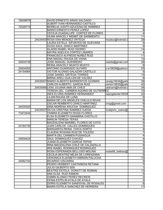 79008879            DAVID ERNESTO ARIAS SALGADO                                      4
                    ALBERT IVAN HERNANDEZ CASTILLO                                   3
72028719            MORELIA JUDITH AZUCENA DE RAMIREZ                                2
                    MARIO ERNESTO PEREZ LOPEZ                                        8
                    CECILIA GUADALUPE CORTEZ DE FLORES                               4
                    VILMA ARACELY MISMIT DE SARMIENTO                               11
           24535405 ROSA ENA MENDEZ ORTEGA              inizalco@hotmail.com        29
                    LAURA ESTELA SIFONTES DE GUEVARA                                 9
                    HUGO SAUL ZANCO MARTINEZ                                         9
                    GLADIS ISABEL RUIZ OSORIO                                       14
                    MAYRA AGELICA CORTEZ LINARES                                     4
                    FRANCISCO ALFREDO NUÑEZ RUIZ                                    11
                    ENA MADALI RAUDA DE VIANA                                       12
24834736            JOSE MANUEL GUERRERO                coedsi@gmail.com            39
                    REINA ARACELY MUNTO MUSTO                                        8
24834093            ANTONIO GUARDADO ALFARO             c.e10629@yahoo.es           23
24154964            VICTOR ALONSO SALAZAR CASTILLO                                   5
                    JOSE DANIEL ORTEGA TORRES                                       15
                    MIRNA ARELI GUILLEN DE VALDEZ                                    8
           24535007 MARIO ALBERTO BARRIENTOS GUZMAN     cesdg10634@yahoo.com        38
                    CARLOS ALBERTO GARCIA RUIZ          cantor10635@yahoo.com       42
           24535066 LIDIA JULIANA AMA DE CHILE          cedcam@hotmail.com          34
                    TERESA DEL CARMEN AQUINO DE GUTIERREZ                           10
                    INES ELVIRA RAMIREZ HERNANDEZ       cejorgelarde10639@hotmail.com
                                                                                    22
                    LILIAN RAUDA DE LUNA                                             6
                    MARIA DE LOS ANGELES CHILULO RIVAS                               9
                    OSCAR REMBERTO ZANCO MARTINEZ       cnsg@gmail.com               9
24535520            DINA MORENA ARUCHA DOMINGUEZ                                     3
           24535527 SILVIA CRISTINA RAMIREZ OJEDA       Colejiohv_izalco@yahoo.com.mx
                                                                                    15
73472444            YANIRA ELIZABETH ROSA FLORES                                     3
                    ELSA ELIZABETH SANABRIA CASTILLO                                 3
                    MARLIN TERESA TEPAS                                              6
                    MAGDALENA MARIBEL FLORES DE COTO                                 5
24164150            JUAN CARLOS CALLES DOMINGUES                                     3
                    MARGARITA REINA CHICA SORTO                                      9
                    CLAUDIA ROXANA RUIZ DE TOLEDO                                    7
                    MARTA DEL CARMEN PUSHAGUA                                        4
24834424            SAUL DOMINGUEZ CHAVEZ                                            4
                    JUANA ELIZABETH GARCIA TEPAS                                     3
                    RINA MAGDALENA CHILE DE CALZADILLA                               8
                    IRIS ISABEL RODRIGUEZ RODRIGUEZ                                  3
                    ROSA ESPERANZA BELLOSO MOLINA       rosita06_belloso@hotmail.com 2 (personal)
                    CECILIA BEATRIZ MEJIA DE LORENZANA                               5
                    VERONICA ELIZABETH SIBRIAN PALUCHA                              10
24062102            RICARDO VISCARRA                                                 5
                    PEDRO HERBERT CASTANEDA RETANA                                   7
                    JULIO GILBERTO SISI                                              1
                    BEATRIZ ESTELA DORATT DE ROMAN                                  13
                    ANA ELSA RUIZ RAMON                                              5
                    OSMIN ALONSO PEREZ RECINOS                                       2
                    CENIA ESTELIN AYALA DE AYALA                                     2
                    DORIS ELIZABETH SANDOVAL DE ROSALES                              6
                    MAIRA ESTELA SANCHEZ DE HERRERA                                 11
 