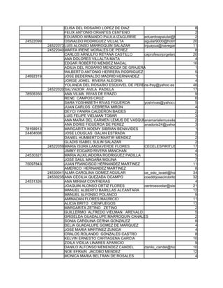 ELISA DEL ROSARIO LOPEZ DE DIAZ                                    8
                    FELIX ANTONIO ORANTES CENTENO                                      2
                    EDUARDO ARMANDO PAULA IZAGURRIE      eduardoapaiulai@hotmail.com 2
24522099            OSWALDO RODRIGUEZ VILLALTA           aguilar9000@hotmail.com     20
           24522073 LUIS ALONSO MARROQUIN SALAZAR        injuayua@navegante.com.sv 11
           24522040 MARTA IRENE MORALES DE PEREZ                                       8
                    CARLOS ARNULFO RETANA CASTILLO       ceprofesorjorgelarde@hotmail.com
                                                                                     20
                    ANA DOLORES VILLALTA MATA                                          4
                    EDGAR ROBERTO MENDEZ MACAL                                       16
                    ADILIA DEL ROSARIO MENDOZA DE GRAJERA                              1
                    WILBERTO ANTONIO HERRERA RODRIGUEZ                                 5
24692319            JOSE BEDERNALDO MADRID HERNANDEZ                                   1
                    JORGE JOHEL RIVERA ALEGRIA                                         4
                    YOLANDA DEL ROSARIO ESQUIVEL DE PEREZe-fray@yahoo.es
                                                         c                           46
           24522020 SALVADOR AVILA PADILLA                                           17
78508350            ANA VILMA RIVAS DE ERAZO                                           9
                    RENE CAMPOS CRUZ                                                   6
                    SARA YOSHABETH RIVAS FIGUEROA        yoshrivas@yahoo.com           5
                    JUAN CARLOS CEBRERA MIRON                                          4
                    DEYCI YANIRA CALDERON BAIDES                                       2
                    LUIS FELIPE VIELMAN TOBAR                                          3
                    ANA MARIA DEL CARMEN LEMUS DE VASQUEZanamarialemusvásquez@hotmail.com
                                                                                       2
                    ANA DORIS FIGUEROA DE PEREZ          anadoris24@yahoo.com.mx 3
78158913            MARGARITA NOEMY SIBRIAN BENAVIDES                                  1
24404008            JOSE LOUGLAS GALAN ESTRADA                                         2
                    DANIEL HUMBERTO MARTIR MENDEZ                                      2
                    GLADIS ISABEL SULIN SALAZAR                                        2
           24522059 MARIA ISURA LANDAVERDE FLORES        CECELESPIRITUSANTO@HOTMAIL.COM
                                                                                     17
                    JIMMY EDGARD RIVERA MANCHAN                                        4
24530327            MARIA AUXILIADORA RODRIGUEZ PADILLA                                5
                    JOSE SAUL MAGAÑA MOLINA                                            7
75097843            JUAN FRANCISCO HERNANDEZ MARTINEZ                                11
                    AMERICO HERNANDEZ MARTINEZ                                         8
           24530041 ALMA CAROLINA GOMEZ AGUILAR          ce_edo_israel@hotmail.com 34
           24530235 ANA CECILIA QUEZADA OCAMPO           coeddrjosecirobrito@gmail.com2
                                                                                     3
24531326            ANA MIRIAM CONTRERAS                                               4
                    JOAQUIN ALONSO ORTIZ FLORES          centroescolar@sisimitepec.net 1
                                                                                     2
                    MANUEL ALBERTO BARILLAS ALCANTARA                                12
                    MANUEL ALFONSO POLANCO                                             9
                    AMINADAN FLORES MAURICIO                                         11
                    ALICIA BRITO CIENFUEGOS                                          13
                    MARGARITA ZETINO ZETINO                                            2
                    GUILLERMO ALFREDO VIELMAN AREVALO                                  5
                    GRISELDA GUADALUPE MARROQUIN CANALES                               2
                    SONIA CAROLINA CERNA GONZALEZ                                      8
                    DELIA GUADALUPE GOMEZ DE MARQUEZ                                   4
                    JOSE MARIA MARTINEZ ZUNIGA                                         4
                    CRALOS ROLANDO GONZALES CASTRO                                     8
                    KELVIN ERNESTO CARTAGENA GARCIA                                  10
                    ZOILA VIDILIA LINARES APARICIO                                     9
                    DANILO ALFONSO MENENDEZ CANDEL       danilo_candel@hotmail.com 10
                    NOE EFRAIN JACOBO MENDEZ                                         12
                    MONICA MARIA BELTRAN DE ROSALES                                    4
 