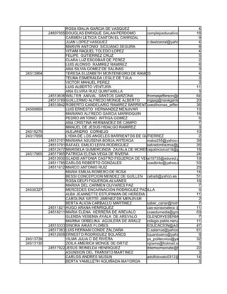 ROSA IDALIA GARCIA DE VASQUEZ                                     4
           24837055 DOUGLAS ENRIQUE GALAN PERDOMO        complejoeducativo@hotmail.com
                                                                                    18
                    CARMEN LETICIA CANTON EL CARRIZAL                                 9
                    JUAN LOPEZ VASQUEZ                   c.deelzarzal@yahoo.es        4
                    MARVIN ANTONIO SICILIANO SEGURA                                   8
                    VITIAM RAQUEL TOLEDO LOPEZ                                        4
                    FELIPE GUTIERREZ CRUZ                                             5
                    CLARA LUZ ESCOBAR DE PEREZ                                        2
                    LUIS ALONSO RAMIREZ RAMIREZ                                       8
                    ANA SILVIA GOMEZ DE SALINAS                                       3
24513964            TERESA ELIZABETH MONTENEGRO DE RAMOS                              4
                    TELMA ESMERALDA LEGLE DE TULA                                     3
                    VICTOR MANUEL PEREZ                                               3
                    LUIS ALBERTO VENTURA                                            11
                    ANA ELVIRA RUIZ QUINTANILLA                                       3
           24510636 WALTER ANIVAL SANTOS GARZONA         thomasjefferson@navegante.com.sv
                                                                                    64
           24513789 GUILLERMO ALFREDO MONGE ALBERTO      ingijag@navegante.com.sv 20
           24510842 ROBERTO CANDELARIO RAMIREZ BARRIENTOScoedthomas_jefferson@yahoo.es
                                                                                    38
24500869            LUIS ERNESTO HERNANDEZ MENJIVAR                                 13
                    MARIANO ALFREDO GARCIA MARROQUIN                                18
                    PEDRO ANTONIO ARTIGA GOMEZ                                        6
                    ANA CRISTINA HERNANDEZ DE CAMPO                                   7
                    MANUEL DE JESUS HIDALGO RAMIREZ                                   3
24519276            ALEJANDRO CORNEJO                                               10
24317958            LYDIA DE LOS ANGELES BARRIENTOS DE GUTIERREZ                      2
           24512101 MARIANA ASUSENA BORJA ARTEAGA        maba255@yahoo.com          39
           24513791 RAFAEL EMILIO LEIVA RODRIGUEZ        salvadordiazroa@yahoo.es 35
           24512477 MARISELA GUMERCINDA ZAVALA DE MORENO cepatricioruiz18@yahoo.com 18
24517965   24517965 PATRICIA ELENA VEGA DE RIVERA                                   24
           24513930 GLADIS ANTONIA CASTRO FIGUEROA DE VEGA
                                                         ai10735@edured.gob.sv      19
           24511785 CARLOS ROBERTO GONZALES              coedbrito@yahoo.es         53
           24511612 MARCO ANTONIO RUIZ                                              23
                    MARIA EMILIA ROMERO DE ROSA                                     14
                    BESSI CONCEPCION MENDEZ DE GUILLEN cehaiti@yahoo.es             51
                    ROSA DELFI FIGUEROA ALVANES                                     16
                    MARIXA DEL CARMEN OLIVARES PAZ                                    7
24530327            MERCEDES ENCARNACION RODRIGUEZ PADILLA                            5
                    ALBA JEANNETTE ESTUPINIAN DE HEREDIA                            11
                    CAROLINA IVETTE JIMENEZ DE MENJIVAR                               2
                    BERTA ALICIA CARBALLO MARTINEZ       saber_canar@hotmail.com      7
           24511821 HUGO ARANA HENRIQUEZ                 cas-sonsonateco @ hotmail.con
                                                                                    11
           24518211 MARIA ELENA HERRERA DE AREVALO       ccaedumedia@gmail.com      63
                    GLENDA YESENIA AYALA DE AREVALO      GLENDAYESENIA@YAHOO.COM      7
                    MARINA ORBELINA AGUILERA DE ARAUZ    colegio.pablo.neruda@hotmail.com
                                                                                    11
           24515333 DINORA ARIAS FLORES                  EDUCACION@AGAPE.COM.SV     47
           24517363 LUIS HERNAN CONDE ZALDAÑA            C.salarrue@yahoo.com       61
           24512608 ERNESTO RODRIGUEZ BOLAÑOS            lcjuanbueno@yahoo.com        9
24513738            VILMA JULIA C DE RIVERA              ps_politecnico@yahoo.com 32
24513130            ZOILA AMERICA MONGE DE ORTIZ         njzamo@hotmail.com           3
           24517922 JESUS REINELDA HENRIQUEZ             itdemsonsonate@hotmail.com22
                    ASUNSION DEL TRANSITO MARTINEZ                                    3
                    CARLOS ANDRES MUSUN                  adolfolovato0312@hotmail.es14
                    BERTA YAMILLETH AGUIÑADA MAYORGA                                  3
 