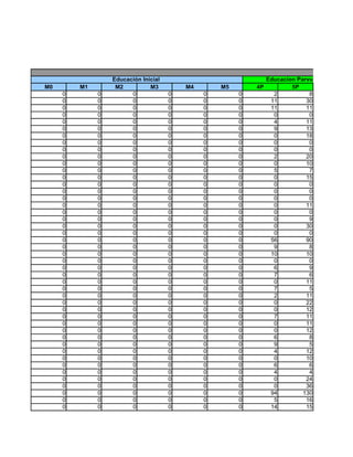 Educación Inicial                              Educacion Parvularia
M0       M1        M2          M3         M4       M5       4P           5P
     0        0         0             0        0        0          2           8
     0        0         0             0        0        0         11          30
     0        0         0             0        0        0         11          11
     0        0         0             0        0        0          0           0
     0        0         0             0        0        0          4          11
     0        0         0             0        0        0          9          13
     0        0         0             0        0        0          0          18
     0        0         0             0        0        0          0           0
     0        0         0             0        0        0          0           0
     0        0         0             0        0        0          2          20
     0        0         0             0        0        0          0          10
     0        0         0             0        0        0          5           7
     0        0         0             0        0        0          0          15
     0        0         0             0        0        0          0           0
     0        0         0             0        0        0          0           0
     0        0         0             0        0        0          0           0
     0        0         0             0        0        0          0          11
     0        0         0             0        0        0          0           0
     0        0         0             0        0        0          0           9
     0        0         0             0        0        0          0          30
     0        0         0             0        0        0          0           0
     0        0         0             0        0        0         56          90
     0        0         0             0        0        0          9           8
     0        0         0             0        0        0         10          10
     0        0         0             0        0        0          0           0
     0        0         0             0        0        0          6           9
     0        0         0             0        0        0          7           6
     0        0         0             0        0        0          0          11
     0        0         0             0        0        0          7           5
     0        0         0             0        0        0          2          11
     0        0         0             0        0        0          0          22
     0        0         0             0        0        0          0          12
     0        0         0             0        0        0          7          11
     0        0         0             0        0        0          0          11
     0        0         0             0        0        0          0          12
     0        0         0             0        0        0          6           8
     0        0         0             0        0        0          9           5
     0        0         0             0        0        0          4          12
     0        0         0             0        0        0          0          10
     0        0         0             0        0        0          6           6
     0        0         0             0        0        0          4           4
     0        0         0             0        0        0          0          24
     0        0         0             0        0        0          0          36
     0        0         0             0        0        0         94         130
     0        0         0             0        0        0          5          16
     0        0         0             0        0        0         14          15
 