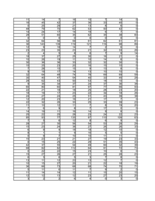 11    14     7    16    15     7    14    0
16    45    42    37    36    33    40    0
 0    25    29    21    13     8     6    0
48    79    70    62    53    50    42    0
14    24    17    14    19     6     7    0
28    51    60    35    62    35    38   60
 0     0     0     0     0     0     0    0
32    64    56    59    61    62    61   81
36   143   139   119   121   116    98   89
12     9    18    14     7     2     6    0
23    23    35    23    21    32    33   26
 2     4     5     8     6     7     9   14
18    37    27    25    30    16    21    0
10    26    19    11    10    14     6    0
30    36    36    33    32    32    30    0
10    25    23    20    16    15    10    0
 7    28    15    15     9    13     8    0
 9    19    17    14    13    10    10    0
32    64    48    74    78    69    69   59
30    40    47    54    40    33    45   28
28    62    43    50    53    18    10    0
 9    35    34    37    24    37    36   38
60    80    60    81    97    77    66   93
22    21    18    18    25    28    23   20
18    19    17    23    22    34    18   26
24    27    24    25    51    43    39   38
12    20    23    16    21    17     7    0
22    32    26    33    25    33    39   23
11    10    12    11     7     8    19   20
 7     6     9     8     7    17     0    0
14    19    11    16    14     9     8    0
25    22    25    28    23    24    22   23
85    93    77   135    87   110   109   63
 7     5     6    12     8     6     9    0
28    27    30    56    54    53    28   29
15    23    24    38    27    26    26   33
 6     9     4    18    18    12    10    0
 8     1     1     9    16     5     5    0
 0     9     7    10    10    11    11    0
15    23    21    21    27    19    23   33
 0    15    25    22    29    51    35   43
42    37    55    54    49    60    32   39
68    82    82   112    64    81    72   73
 0    22    22    15    23    10     8    0
15    27    26    27    21    25    28   23
 6     3     6     5     3     7     8    0
13    11    12    23    13    12     7    0
10    15    27    20    21    22    18   19
36    66    73    68    68    74    70   71
 5    11     6    11     7     9     2    0
11    14    14    12    11    15    20   15
12    12    13    12    23    27    23   20
 3     2     2     6     4     0     3    0
 