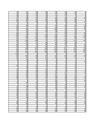 19    27    25    30    30    23    24     6
 13    15    22    15    21    22    14     0
 16    12    21    18    11    11     0     0
 31    36    45    43    45    29    42    34
 23    32    34    25    26    24    29     0
 27    61    50    45    38    23    26    21
  0     0     0     0     0     0     0     0
 35    99    76    57    59    68    44    40
 20    51    51    50    49    37    31    52
 30    60    42    53   106    59    50    81
 17    32    51    44    38    24    16     0
 44    70    82    71    71    66    52    82
 29    55    45    48    50    40    41    46
 67   142   133   119   139   112    98   126
 35    67    58    27    52    44    37    19
 62   126   109    71   115   115   112   152
 14    52    41    38    46    29    29     0
 46    92    75    82    95    81    62    53
 26    39    42    24    64    37    38    40
 32   108   124   108   150   101   104   139
 85   131   131   132   140   114   165   200
 35   104   135   153   123   143   116   127
143     0     0     0     0     0     0     0
 53   104    68    97    82    90    80    90
 14    47    40    22    24    18    14     0
 14    18     9    13     9     5     3     0
  0    15    16    15    19    14    12    18
  7     9     0     0     0     0     0     0
 22    18    23    19    16    15    18     6
  5    25    22    11    12    14    15     0
 14    13    15    16    13    12    13     0
 13    28    28    25    41    19    18    19
 18    25    22    26    27    21    17    10
 16    25    24    18    21    16    13     0
 26    36    38    40    46    30    30    33
 16    37    32    41    27    30    25    15
  9     8     8    14    22    15    15    39
 15    30    23    25    35     8    13     0
  7    11    13     6    16    18    15     0
 13    28    25    25    30    22    20    20
 16    22    30    27    29    20    11     0
 16    21     6    16     0     0     0     0
 16    31    23    29    31    25    23    15
 24    54    64    48    48    32    40    26
 16    76    30    43    40    24    21    18
 18    29    29    27    31    22    19    20
  0     8     4     8     5     4     2     0
 42    97    79    69    75    73    58    55
 29    40    37    35    26    26    29    20
  4    14     9     5     3     5     8     0
 10    14    18    15    17    12    10     0
 20    27    37    24    23    23    23    15
 13    40    45    32    60    37    23    55
 