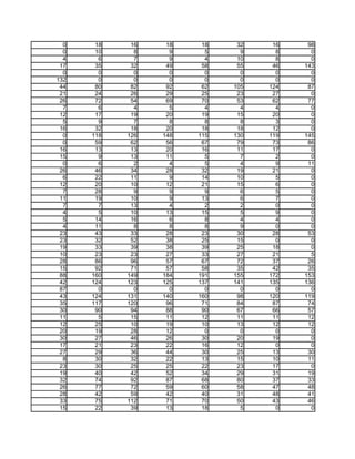 0    18    16    18    18    32    16    98
  0    10     8     9     5     9     8     0
  4     6     7     9     4    10     8     0
 17    35    32    49    58    55    46   143
  0     0     0     0     0     0     0     0
132     0     0     0     0     0     0     0
 44    80    82    92    62   105   124    87
 21    24    26    29    25    23    27     0
 26    72    54    69    70    53    62    77
  7     6     4     5     4     4     4     0
 12    17    19    20    19    15    20     0
  5     9     7     8     8     8     3     0
 16    32    18    20    18    18    12     0
  0   118   126   148   115   130   119   145
  0    59    62    56    67    79    73    86
 16    13    13    20    16    11    17     0
 15     9    13    11     5     7     2     0
  0     6     2     4     5     4     9    11
 26    46    34    28    32    19    21     0
  6    22    11     9    14    10     5     0
 12    20    10    12    21    15     6     0
  7    28     9     9     9     6     5     0
 11    19    10     9    13     6     7     0
  7     7    13     4     2     2     0     0
  4     5    10    13    15     5     9     0
  5    14    16     6     8     4     4     0
  4    11     8     8     8     9     0     0
 23    43    33    28    23    30    28    53
 23    32    52    38    25    15     0     0
 19    33    39    38    39    25    18     0
 10    23    23    27    33    27    21     5
 28    86    96    57    67    72    37    26
 15    92    71    57    58    35    42    35
 88   160   149   184   191   155   172   153
 42   124   123   125   137   141   135   136
 87     0     0     0     0     0     0     0
 43   124   131   140   160    98   120   119
 35   117   120    96    71    84    87    74
 30    90    94    88    90    67    66    57
 11     5    15    11    12    11    11    12
 12    25    10    19    10    13    12    12
 20    19    28    12     0     0     0     0
 30    27    46    26    30    20    19     0
 17    21    23    22    16    12     0     0
 27    29    36    44    30    25    13    30
  8    30    32    22    13    15    10    11
 23    30    25    25    22    23    17     0
 19    40    42    52    34    29    31    19
 32    74    92    87    68    80    37    33
 26    77    72    59    60    58    47    48
 28    42    59    42    40    31    48    41
 33    75   112    71    70    50    43    46
 15    22    39    13    18     5     0     0
 