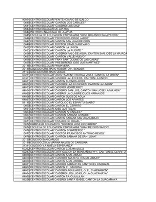 90054 CENTRO ESCOLAR PENITENCIARIO DE IZALCO
10640 CENTRO ESCOLAR "CANTON LOS CAÑALES "
10641 CENTRO ESCOLAR "CASERIO LOS DIAZ"
10643 CENTRO ESCOLAR DE JUAYUA
10644 INSTITUTO NACIONAL DE JUAYUA
10645 ESCUELA DE EDUCACION PARVULARIA "JOSE ROLANDO SALAVERRIA"
10646 CENTRO ESCOLAR "PROFESOR JORGE LARDE"
10647 CENTRO ESCOLAR CANTON SAN JUAN DE DIOS
10649 CENTRO ESCOLAR DOCTOR CAMILO AREVALO
10652 CENTRO ESCOLAR CANTON LA UNION
10653 CENTRO ESCOLAR "CANTON LA PUENTE "
10656 CENTRO ESCOLAR "CASERIO PALO DE AGUA, CANTON SAN JOSE LA MAJADA "
10657 CENTRO ESCOLAR "CANTON VALLE NUEVO "
10658 CENTRO ESCOLAR "FRAY BARTOLOME DE LAS CASAS"
10659 CENTRO ESCOLAR "PRESBITERO JOSE LUIS MARTINEZ"
20118 CENTRO ESCOLAR PRIMAVERA
20119 COLEGIO CRISTIANO ROBERTO H. BENDER
21193 COLEGIO CRISTIANO JOSUE
60281 CENTRO ESCOLAR "ASENTAMIENTO BUENA VISTA, CANTON LA UNION"
60301 CENTRO ESCOLAR CASERIO LA LECHERA CANTON LA UNION
64051 CENTRO ESCOLAR CANTON BUENOS AIRES
64052 CENTRO ESCOLAR "CASERIO LAS ILUSIONES, CANTON LA UNION"
64053 CENTRO ESCOLAR CASERIO MONTERREY
64054 CENTRO ESCOLAR "CASERIO SAN LUIS, CANTON SAN JOSE LA MAJADA"
64055 CENTRO ESCOLAR CASERIO LA CUMBRE C/LOS NARANJOS
64056 CENTRO ESCOLAR CANTON OJOS DE AGUA
64057 CENTRO ESCOLAR CANTON LOS APANTES
88115 CENTRO ESCOLAR "CATOLICO EL ESPIRITU SANTO"
10660 CENTRO ESCOLAR CANTON EL CERRITO
10661 CENTRO ESCOLAR JOSE QUETGLAS
10663 CENTRO ESCOLAR "CANTON ARENALES "
10667 CENTRO ESCOLAR "CANTON SABANA GRANDE "
10669 CENTRO ESCOLAR CANTON SABANA SAN JUAN ABAJO
10671 CENTRO ESCOLAR "ESTADO DE ISRAEL "
10672 COMPLEJO EDUCATIVO "DOCTOR JOSE CIRO BRITO"
10674 ESCUELA DE EDUCACION PARVULARIA "JUAN DE DIOS SARCO"
10676 CENTRO ESCOLAR "CANTON SISIMITEPEC "
10677 CENTRO ESCOLAR "DOCTOR FRANCISCO ANTONIO REYES "
10678 CENTRO ESCOLAR "CANTON SABANA DE SAN JUAN"
20120 COLEGIO SAN CARLOS
20189 COLEGIO ZOILA MARINA NAVES DE CARDONA
21311 COLEGIO "LA NUEVA ESPERANZA"
60222 CENTRO ESCOLAR CANTON CUSAMALUCO
60287 CENTRO ESCOLAR LOTIFICACION LA MONTAÑITA Nº 1, CANTON EL CERRITO
64058 CENTRO ESCOLAR CANTON ANAL ABAJO
64059 CENTRO ESCOLAR "CASERIO TATALPA, C/ANAL ABAJO"
64060 CENTRO ESCOLAR CANTON ANAL ARRIBA
64061 CENTRO ESCOLAR CASERIO SABANITAS CANTON EL CARRIZAL
64062 CENTRO ESCOLAR CANTON EL CARRIZAL
64063 CENTRO ESCOLAR "CASERIO AGUILARES, C/ EL CHAPARRON"
64064 CENTRO ESCOLAR "CASERIO LOS LUCAS, C/ LA GUACAMAYA"
64065 CENTRO ESCOLAR CANTON TAJCUILUJLAN
86256 CENTRO ESCOLAR CASERIO SANTA ISABEL CANTON LA GUACAMAYA
 