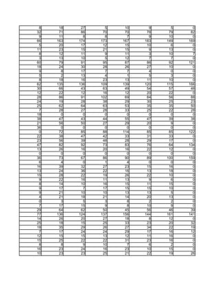 8    18    27     5    10     9     5     0
32    71    86    70    70    76    79    82
 9    11     8     8     7     9    10     0
66   163   174   173   167   183   149   169
 5    20    17    12    15    10     6     0
11    23    15    21    15     9    13     0
 8    12    11     9    11     3    10     7
 3    13    10     5    12     7     7     0
60    79    91    95    87    86    92   121
18    24    30    28    26    27    10     0
 9     8    17     7     7     4     0     0
 5     2    13     4     1     5     3     0
 8    18    16    23    13    11    10     0
62   135   136   109   139   120   115   166
30    66    43    63    49    54    57    48
12    22    12    16    12    20    22     0
28    86    91   102    69    84    56    88
24    19    28    38    29    30    25    23
25    62    64    63    53    35    35    50
 7    28    27    28    33    25    22    28
18     0     0     0     0     0     0     0
38    47    43    44    55    47    39    38
21    56    50    27    29    20     9     0
36     0     0     0     0     0     0     0
 0    72    85    88   114    85    85   122
22    38    47    42    33    31    33     0
23    56    39    48    28    29    17     0
47    82    92    73    83    76    64   134
13    26    16    20    16    22    12     0
 0     0     0     0     0     0     0     0
36    73    67    86    90    89   100   159
 6     4     0     1     4     0     0     0
16    39    32    27    23    15    16     0
13    24    36    22    16    13    18     0
15    28    22    19    26    22    10     0
 9    22    16    11    13     9     6     0
 8    14    10    16    15    11    15     0
 9    17     7    17    15    15    10     0
 9    21    10    10    13    13     5     0
 4    21    18    21    14    20    13     0
 0     3     5     3     8     2     2     0
 7    17    15     9     8    10     9     0
29    64    62    50    45    56    46    39
77   136   124   137   156   144   161   141
14    26    20    27    18     8    12     0
25    18    15    25    33    23    20    32
18    35    29    26    27    34    22    19
 7    17    24    24    29    17    16    12
12    15    15    13    12    11    16     0
15    25    22    22    31    23    16     0
 8     8     9    10     7     6     2     0
16    23    24    16    23    10    15     0
10    23    23    25    21    22    19    26
 