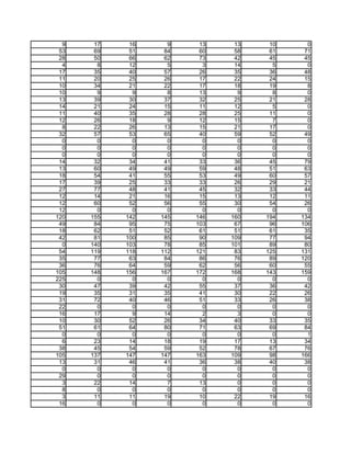 9    17    16     9    13    13    10     0
 53    69    51    84    60    58    61    71
 28    50    66    62    73    42    45    45
  4     8    12     5     3    14     5     0
 17    35    40    57    26    35    36    48
 11    20    25    26    17    22    24    15
 10    34    21    22    17    18    19     8
 10     9     9     8    13     9     8     0
 13    39    30    37    32    25    21    28
 14    21    24    15    11    12     5     0
 11    40    35    28    28    25    11     0
 12    26    18     9    12    15     7     0
  8    22    26    13    15    21    17     0
 32    57    53    65    40    59    52    49
  0     0     0     0     0     0     0     0
  0     0     0     0     0     0     0     0
  0     0     0     0     0     0     0     0
 14    32    34    41    33    36    45    79
 13    60    49    49    59    48    51    63
 18    54    41    55    53    49    60    57
 17    39    25    33    33    26    29    21
 27    77    48    41    45    32    33    44
 12    14    21    16    15    13    12    11
 12    60    52    56    55    30    54    26
 12     0     0     0     0     0     0     0
120   155   142   145   146   160   194   134
 49    84    95    75   103    67    96   106
 18    62    51    52    61    51    61    35
 42    81   100    85    90   109    77    94
  0   140   103    78    85   101    89    80
 54   119   118   112   121    83   125   131
 35    77    63    84    86    76    89   120
 36    76    64    59    62    56    60    55
105   148   156   167   172   168   143   159
225     0     0     0     0     0     0     0
 30    47    39    42    55    37    36    42
 19    35    31    35    41    30    22    26
 31    72    40    46    51    33    26    38
 22     0     0     0     0     0     0     0
 16    17     9    14     2     3     0     0
 10    30    52    26    34    40    33    35
 51    61    64    80    71    63    69    84
  0     0     0     0     0     0     0     1
  6    23    14    18    19    17    13    34
 38    45    54    59    52    78    67    76
105   137   147   147   163   109    98   166
 13    31    46    41    36    38    40    38
  0     0     0     0     0     0     0     0
 29     0     0     0     0     0     0     0
  3    22    14     7    13     0     0     0
  8     0     0     0     0     0     0     0
  3    11    11    19    10    22    19    16
 16     0     0     0     0     0     0     0
 