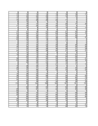3    0     0     0     0     0     0     0
 17   12    13    12    15    16    18    17
 13   24    22    25    17    12    13     0
 11   19    12    16    11     7     0     0
 15   45    28    28    24    11     7     0
  8   15     8     7     8     0     0     0
  9   19    13    16    15    20    17    20
 11   24    24    26    20    12     9     0
  0   14     8    16    17    14    14    10
  3    8     6     4     6     3     0     0
 17   21    19    21    20    21    22    16
 51   60    57    67    63    54    47    72
 18   28    28    27    27    26    26     9
 29   36    50    51    38    37    28    37
 20   23    16    16    20    12     7     0
  9   17    13    11    15    11     9     0
  8   17    17    11    14     8     9     0
 10   27    33    24    28    39    26    29
 35   54    50    35    45    38    44    46
 11   22    28    28    36    30    31    26
 27   31    28    28    42    21    25    31
  0   13    12     5     8     5     0     0
 15   18    13    19     7    31    21     0
  7   20    15    22    25    20    20     0
 30   70    57    42    33    41    37    21
 23   36    32    41    33    28    28    32
  9   29    20    23    19    15    13     0
  9    7    11    19    21    17    11    12
 16   28    26    18    15     9     4     0
 28   36    31    30    28    30    30    28
 17   31    46    35    33    33    35    24
  5   17    12     4     7     6     3     0
 14   29    22    14     9    11     0     0
 38   65    59    68    73    59    76    63
 33   73    62    75    72    59    83    75
 24   35    30    21    27    30    36    27
  0   40    39    32    40    38    29    28
118   90   144   168   165   167   161   135
  0    0     0     0     0     0     0     0
  0   69    68    83    76    82    86    96
 29   78    67    71    42    47    65    36
 60    0     0     0     0     0     0     0
 46   76    70    71    72    52    48    48
 40   62    52    47    66    46    42    36
  0   84    64    64    62    62    65    84
 26   60    42    34    25    30    32     0
 45   42    44    26    24    16    17     3
  6    3     4     4     5     5     5     0
 12   14    16    18    19    18    12    21
 11   13    17    14    21    28    22    13
 
