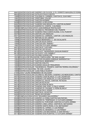86401 CENTRO ESCOLAR CASERIO LOS OLIVOS, C/ EL CERRITO NAHUIZALCO SONSONATE
88022 CENTRO ESCOLAR CATOLICO PAVLO SEXTO
10680 CENTRO ESCOLAR "COLONIA EL CARMEN, CANTON EL GUAYABO "
10681 CENTRO ESCOLAR "CRISTOBAL COLON"
10682 CENTRO ESCOLAR "CANTON ALEMAN"
64066 CENTRO ESCOLAR CASERIO LA BOLSONA,
64067 CENTRO ESCOLAR "CASERIO SAN MIGUELITO, CANTON ALEMAN"
64068 CENTRO ESCOLAR CASERIO EL CONFIN , C/ALEMAN
10683 COMPLEJO EDUCATIVO JUAN ENRIQUE PESTALOZZI
60315 CENTRO ESCOLAR COLONIA EL PROGRESO C/EL PUENTE
64069 CENTRO ESCOLAR "CASERIO FINCA SANTA ELENA, C/ EL PUENTE"
64070 CENTRO ESCOLAR CANTON LOS ANIZALES
64071 CENTRO ESCOLAR CASERIO EL CARRIZAL, CANTON LOS ANIZALES
10687 CENTRO ESCOLAR "REPUBLICA DE LIBANO"
10688 CENTRO ESCOLAR TERESA MENENDEZ V. DE ESCALANTE
10689 CENTRO ESCOLAR CANTON AGUA SANTA
10690 CENTRO ESCOLAR "CANTON SAN RAMON "
10691 CENTRO ESCOLAR "CANTON CUYUAPA ARRIBA "
64072 CENTRO ESCOLAR CANTON EL CASTAÑO
64073 CENTRO ESCOLAR CANTON LAS HOJAS
88102 CENTRO ESCOLAR CATOLICO " MONSEÑOR JOAQUIN RAMOS"
88132 CENTRO ESCOLAR CATOLICO "LOS CARMELI"
10161 CENTRO ESCOLAR COLONIA GUADALUPE
10516 ESCUELA DE EDUCACION PARVULARIA "DE SAN JULIAN "
10693 CENTRO ESCOLAR "DOCTOR EDUARDO ENRIQUE BARRIENTOS "
10694 CENTRO ESCOLAR "CANTON EL BEBEDERO "
10695 CENTRO ESCOLAR CANTON CHILATA
10696 CENTRO ESCOLAR EUGENIO AGUILAR TRIGUEROS
10697 CENTRO ESCOLAR "HACIENDA EL TRIUNFO, CANTON TIERRA COLORADA "
10698 INSTITUTO NACIONAL "DE SAN JULIAN "
10699 CENTRO ESCOLAR "JUAN PABLO DUARTE"
21363 LICEO "LAURA HERNANDEZ DE SALAZAR"
60282 CENTRO ESCOLAR COLONIA EL MILAGRO, CASERIO LAS MERCEDES, CANTON LOS LARGARTOS
64074 CENTRO ESCOLAR "CASERIO CASA BLANCA, C/ LOS LAGARTOS"
64075 CENTRO ESCOLAR "CASERIO LOS ANGELES, C/ LOS LAGARTOS"
64076 CENTRO ESCOLAR CASERIO EL SAUCE, CANTON PETACAS
64077 CENTRO ESCOLAR CANTON PETACAS
64078 CENTRO ESCOLAR CANTON PEÑA BLANCA
64079 CENTRO ESCOLAR "CASERIO SAN JOSE, C/ PALO VERDE"
64080 CENTRO ESCOLAR "CASERIO EL PALMAR, C/ PEÑA BLANCA"
64081 CENTRO ESCOLAR CANTON PALO VERDE
64082 CENTRO ESCOLAR CANTON EL ACHIOTAL
64083 CENTRO ESCOLAR "REINO DE ESPAÑA"
10700 COMPLEJO EDUCATIVO "EDUARDO SALAVERRIA "
60286 CENTRO ESCOLAR CASERIO LA CEIBA,CANTON SAN RAFAEL
64084 CENTRO ESCOLAR "CASERIO EL TEMPISQUE, C/ CUYUAPA ARRIBA"
64085 CENTRO ESCOLAR CASERIO EL PORVENIR, CANTON CUYUAPA ARRIBA
64086 CENTRO ESCOLAR CASERIO LOMA LARGA, CANTON EL MATAZANO
64087 CENTRO ESCOLAR "CASERIO SANTA ROSA, C/ EL MATAZANO"
64088 CENTRO ESCOLAR "CASERIO EL CIPRES, C/ LAS PEÑAS"
64089 CENTRO ESCOLAR "CASERIO EL MONARCA, C/ LAS PEÑAS"
64090 CENTRO ESCOLAR "CASERIO LOS MACHADOS, C/ SAN RAFAEL"
64119 CENTRO ESCOLAR "CASERIO DOS PUERTAS, C/ CUYUAPA ARRIBA"
 