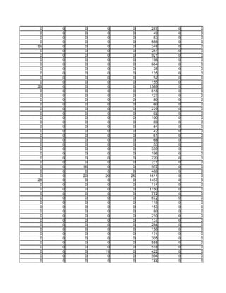 0   0    0    0    0    287   0   0
 0   0    0    0    0     49   0   0
 0   0    0    0    0     53   0   0
 0   0    0    0    0    588   0   0
59   0    0    0    0    348   0   0
 0   0    0    0    0    281   0   0
 0   0    0    0    0    921   0   0
 0   0    0    0    0    198   0   0
 0   0    0    0    0    664   0   0
 0   0    0    0    0     38   0   0
 0   0    0    0    0    135   0   0
 0   0    0    0    0     52   0   0
 0   0    0    0    0    155   0   0
29   0    0    0    0   1589   0   0
 0   0    0    0    0    618   0   0
 0   0    0    0    0    127   0   0
 0   0    0    0    0     80   0   0
 0   0    0    0    0     60   0   0
 0   0    0    0    0    229   0   0
 0   0    0    0    0     82   0   0
 0   0    0    0    0    100   0   0
 0   0    0    0    0     89   0   0
 0   0    0    0    0     84   0   0
 0   0    0    0    0     42   0   0
 0   0    0    0    0     61   0   0
 0   0    0    0    0     68   0   0
 0   0    0    0    0     53   0   0
 0   0    0    0    0    339   0   0
 0   0    0    0    0    196   0   0
 0   0    0    0    0    220   0   0
 0   0    0    0    0    231   0   0
 0   0   16    0    0    557   0   0
 0   0    0    0    0    468   0   0
 0   0   20   20   25   1611   0   0
28   0    0    0    0   1457   0   0
 0   0    0    0    0    174   0   0
 0   0    0    0    0   1150   0   0
 0   0    0    0    0    772   0   0
 0   0    0    0    0    672   0   0
 0   0    0    0    0    118   0   0
 0   0    0    0    0    153   0   0
 0   0    0    0    0     80   0   0
 0   0    0    0    0    210   0   0
 0   0    0    0    0    137   0   0
 0   0    0    0    0    284   0   0
 0   0    0    0    0    158   0   0
 0   0    0    0    0    174   0   0
 0   0    0    0    0    305   0   0
 0   0    0    0    0    558   0   0
 0   0    0    0    0    518   0   0
 0   0    0   19    0    422   0   0
 0   0    0    0    0    594   0   0
 0   0    0    0    0    122   0   0
 
