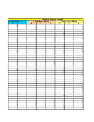 Detalle de Seciones x Grado
I Ciclo Educ. Básica             II Ciclo Educ. Básica                  III Ciclo Educ. Básica
          2º         3º       4º           5º            6º          7º            8º          9º
               2          2         1            1            1             1            1          1
               2          2         2            2            2             2            2          2
               1          1         0            0            0             0            0          0
               2          2         2            2            2             2            2          1
               1          1         1            1            1             0            0          0
               1          1         1            1            1             0            0          0
               1          1         1            1            1             1            1          1
               0          0         0            0            0             0            0          0
               2          2         2            1            2             1            1          1
               2          1         2            1            1             1            1          1
               2          2         1            2            2             1            1          1
               1          1         1            1            1             0            0          0
               1          2         2            1            2             2            1          2
               4          3         3            4            4             4            3          3
               2          3         3            3            3             2            3          2
               3          2         2            2            2             2            1          1
               1          1         1            1            1             1            1          1
               1          1         1            2            1             1            1          1
               1          1         1            1            1             1            1          1
               3          3         3            3            3             3            3          2
               3          2         3            3            2             4            4          3
               0          0         0            0            0             0            0          0
               1          1         1            1            1             1            1          1
               1          1         1            1            1             0            0          0
               0          0         0            0            0             0            0          0
               1          1         1            1            0             0            0          0
               1          1         1            1            0             0            0          0
               1          1         1            1            1             1            1          0
               1          1         1            1            1             1            1          1
               1          1         1            1            1             1            1          1
               2          2         1            1            1             1            1          1
               1          1         1            1            1             1            1          1
               1          1         1            1            1             0            0          0
               1          1         1            1            1             1            1          0
               1          1         1            1            1             0            0          0
               1          1         1            1            1             0            0          0
               1          1         1            1            1             0            0          0
               2          2         1            1            1             1            1          1
               1          1         1            1            1             0            0          0
               1          1         1            1            1             1            0          0
               1          1         1            1            0             0            0          0
               2          2         3            2            3             5            4          3
               4          3         2            4            3             3            3          3
               0          0         0            0            0             0            0          0
               1          1         1            1            1             0            0          0
               1          1         1            1            1             0            0          0
 