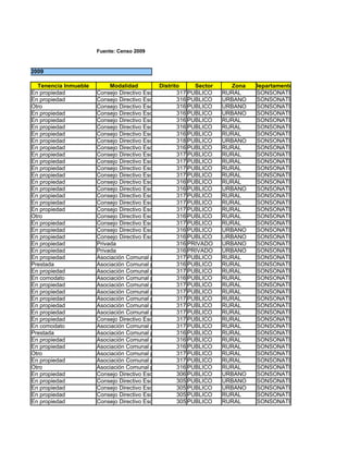 Fuente: Censo 2009



enso Inicial 2009

              Tenencia Inmueble        Modalidad          Distrito     Sector     Zona   Departamento
            En propiedad          Consejo Directivo Escolar (CDE) PUBLICO
                                                                 317            RURAL     SONSONATE
            En propiedad          Consejo Directivo Escolar (CDE) PUBLICO
                                                                 316            URBANO    SONSONATE
            Otro                  Consejo Directivo Escolar (CDE) PUBLICO
                                                                 316            URBANO    SONSONATE
            En propiedad          Consejo Directivo Escolar (CDE) PUBLICO
                                                                 316            URBANO    SONSONATE
            En propiedad          Consejo Directivo Escolar (CDE) PUBLICO
                                                                 316            RURAL     SONSONATE
            En propiedad          Consejo Directivo Escolar (CDE) PUBLICO
                                                                 316            RURAL     SONSONATE
            En propiedad          Consejo Directivo Escolar (CDE) PUBLICO
                                                                 316            RURAL     SONSONATE
            En propiedad          Consejo Directivo Escolar (CDE) PUBLICO
                                                                 318            URBANO    SONSONATE
            En propiedad          Consejo Directivo Escolar (CDE) PUBLICO
                                                                 316            RURAL     SONSONATE
            En propiedad          Consejo Directivo Escolar (CDE) PUBLICO
                                                                 317            RURAL     SONSONATE
            En propiedad          Consejo Directivo Escolar (CDE) PUBLICO
                                                                 317            RURAL     SONSONATE
            En propiedad          Consejo Directivo Escolar (CDE) PUBLICO
                                                                 317            RURAL     SONSONATE
            En propiedad          Consejo Directivo Escolar (CDE) PUBLICO
                                                                 317            RURAL     SONSONATE
            En propiedad          Consejo Directivo Escolar (CDE) PUBLICO
                                                                 316            RURAL     SONSONATE
            En propiedad          Consejo Directivo Escolar (CDE) PUBLICO
                                                                 316            URBANO    SONSONATE
            En propiedad          Consejo Directivo Escolar (CDE) PUBLICO
                                                                 317            RURAL     SONSONATE
            En propiedad          Consejo Directivo Escolar (CDE) PUBLICO
                                                                 317            RURAL     SONSONATE
            En propiedad          Consejo Directivo Escolar (CDE) PUBLICO
                                                                 317            RURAL     SONSONATE
            Otro                  Consejo Directivo Escolar (CDE) PUBLICO
                                                                 316            RURAL     SONSONATE
            En propiedad          Consejo Directivo Escolar (CDE) PUBLICO
                                                                 317            RURAL     SONSONATE
            En propiedad          Consejo Directivo Escolar (CDE) PUBLICO
                                                                 316            URBANO    SONSONATE
            En propiedad          Consejo Directivo Escolar (CDE) PUBLICO
                                                                 316            URBANO    SONSONATE
            En propiedad          Privada                        316 PRIVADO    URBANO    SONSONATE
            En propiedad          Privada                        316 PRIVADO    URBANO    SONSONATE
            En propiedad          Asociación Comunal para la Educación (ACE)
                                                                 317 PUBLICO    RURAL     SONSONATE
            Prestada              Asociación Comunal para la Educación (ACE)
                                                                 316 PUBLICO    RURAL     SONSONATE
            En propiedad          Asociación Comunal para la Educación (ACE)
                                                                 317 PUBLICO    RURAL     SONSONATE
            En comodato           Asociación Comunal para la Educación (ACE)
                                                                 316 PUBLICO    RURAL     SONSONATE
            En propiedad          Asociación Comunal para la Educación (ACE)
                                                                 317 PUBLICO    RURAL     SONSONATE
            En propiedad          Asociación Comunal para la Educación (ACE)
                                                                 317 PUBLICO    RURAL     SONSONATE
            En propiedad          Asociación Comunal para la Educación (ACE)
                                                                 317 PUBLICO    RURAL     SONSONATE
            En propiedad          Asociación Comunal para la Educación (ACE)
                                                                 317 PUBLICO    RURAL     SONSONATE
            En propiedad          Asociación Comunal para la Educación (ACE)
                                                                 317 PUBLICO    RURAL     SONSONATE
            En propiedad          Consejo Directivo Escolar (CDE) PUBLICO
                                                                 317            RURAL     SONSONATE
            En comodato           Asociación Comunal para la Educación (ACE)
                                                                 317 PUBLICO    RURAL     SONSONATE
            Prestada              Asociación Comunal para la Educación (ACE)
                                                                 316 PUBLICO    RURAL     SONSONATE
            En propiedad          Asociación Comunal para la Educación (ACE)
                                                                 316 PUBLICO    RURAL     SONSONATE
            En propiedad          Asociación Comunal para la Educación (ACE)
                                                                 316 PUBLICO    RURAL     SONSONATE
            Otro                  Asociación Comunal para la Educación (ACE)
                                                                 317 PUBLICO    RURAL     SONSONATE
            En propiedad          Asociación Comunal para la Educación (ACE)
                                                                 317 PUBLICO    RURAL     SONSONATE
            Otro                  Asociación Comunal para la Educación (ACE)
                                                                 316 PUBLICO    RURAL     SONSONATE
            En propiedad          Consejo Directivo Escolar (CDE) PUBLICO
                                                                 306            URBANO    SONSONATE
            En propiedad          Consejo Directivo Escolar (CDE) PUBLICO
                                                                 305            URBANO    SONSONATE
            En propiedad          Consejo Directivo Escolar (CDE) PUBLICO
                                                                 305            URBANO    SONSONATE
            En propiedad          Consejo Directivo Escolar (CDE) PUBLICO
                                                                 305            RURAL     SONSONATE
            En propiedad          Consejo Directivo Escolar (CDE) PUBLICO
                                                                 305            RURAL     SONSONATE
 