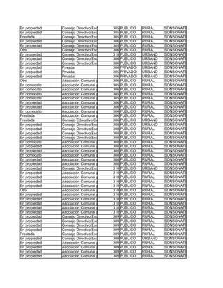 En propiedad   Consejo Directivo Escolar (CDE) PUBLICO
                                             305            RURAL    SONSONATE
En propiedad   Consejo Directivo Escolar (CDE) PUBLICO
                                             305            RURAL    SONSONATE
Prestada       Consejo Directivo Escolar (CDE) PUBLICO
                                             305            RURAL    SONSONATE
En propiedad   Consejo Directivo Escolar (CDE) PUBLICO
                                             306            RURAL    SONSONATE
En propiedad   Consejo Directivo Escolar (CDE) PUBLICO
                                             305            RURAL    SONSONATE
Otro           Consejo Directivo Escolar (CDE) PUBLICO
                                             306            RURAL    SONSONATE
En propiedad   Consejo Directivo Escolar (CDE) PUBLICO
                                             318            URBANO   SONSONATE
En propiedad   Consejo Directivo Escolar (CDE) PUBLICO
                                             306            URBANO   SONSONATE
En propiedad   Consejo Directivo Escolar (CDE) PUBLICO
                                             306            URBANO   SONSONATE
En propiedad   Privada                       306 PRIVADO    URBANO   SONSONATE
En propiedad   Privada                       305 PRIVADO    URBANO   SONSONATE
En propiedad   Privada                       306 PRIVADO    URBANO   SONSONATE
Otro           Asociación Comunal para la Educación (ACE)
                                             306 PUBLICO    RURAL    SONSONATE
En comodato    Asociación Comunal para la Educación (ACE)
                                             305 PUBLICO    RURAL    SONSONATE
En comodato    Asociación Comunal para la Educación (ACE)
                                             306 PUBLICO    RURAL    SONSONATE
En comodato    Asociación Comunal para la Educación (ACE)
                                             305 PUBLICO    RURAL    SONSONATE
En comodato    Asociación Comunal para la Educación (ACE)
                                             305 PUBLICO    RURAL    SONSONATE
En propiedad   Asociación Comunal para la Educación (ACE)
                                             306 PUBLICO    RURAL    SONSONATE
En propiedad   Asociación Comunal para la Educación (ACE)
                                             306 PUBLICO    RURAL    SONSONATE
En comodato    Asociación Comunal para la Educación (ACE)
                                             306 PUBLICO    RURAL    SONSONATE
Prestada       Asociación Comunal para la Educación (ACE)
                                             306 PUBLICO    RURAL    SONSONATE
Prestada       Consejo Educativo Católico EscolarPUBLICO
                                             306 (CECE)     URBANO   SONSONATE
En propiedad   Consejo Directivo Escolar (CDE) PUBLICO
                                             308            URBANO   SONSONATE
En propiedad   Consejo Directivo Escolar (CDE) PUBLICO
                                             308            RURAL    SONSONATE
En propiedad   Consejo Directivo Escolar (CDE) PUBLICO
                                             308            RURAL    SONSONATE
En propiedad   Consejo Directivo Escolar (CDE) PUBLICO
                                             308            RURAL    SONSONATE
En comodato    Asociación Comunal para la Educación (ACE)
                                             308 PUBLICO    RURAL    SONSONATE
En propiedad   Asociación Comunal para la Educación (ACE)
                                             308 PUBLICO    RURAL    SONSONATE
En propiedad   Asociación Comunal para la Educación (ACE)
                                             308 PUBLICO    RURAL    SONSONATE
En comodato    Asociación Comunal para la Educación (ACE)
                                             308 PUBLICO    RURAL    SONSONATE
En propiedad   Asociación Comunal para la Educación (ACE)
                                             308 PUBLICO    RURAL    SONSONATE
En propiedad   Asociación Comunal para la Educación (ACE)
                                             308 PUBLICO    RURAL    SONSONATE
En propiedad   Consejo Directivo Escolar (CDE) PUBLICO
                                             310            URBANO   SONSONATE
En propiedad   Asociación Comunal para la Educación (ACE)
                                             310 PUBLICO    RURAL    SONSONATE
En propiedad   Asociación Comunal para la Educación (ACE)
                                             310 PUBLICO    RURAL    SONSONATE
En propiedad   Asociación Comunal para la Educación (ACE)
                                             310 PUBLICO    RURAL    SONSONATE
En propiedad   Asociación Comunal para la Educación (ACE)
                                             310 PUBLICO    RURAL    SONSONATE
Otro           Asociación Comunal para la Educación (ACE)
                                             310 PUBLICO    RURAL    SONSONATE
En propiedad   Asociación Comunal para la Educación (ACE)
                                             310 PUBLICO    RURAL    SONSONATE
En propiedad   Asociación Comunal para la Educación (ACE)
                                             310 PUBLICO    RURAL    SONSONATE
En propiedad   Asociación Comunal para la Educación (ACE)
                                             310 PUBLICO    RURAL    SONSONATE
En propiedad   Asociación Comunal para la Educación (ACE)
                                             310 PUBLICO    RURAL    SONSONATE
En propiedad   Asociación Comunal para la Educación (ACE)
                                             310 PUBLICO    RURAL    SONSONATE
En propiedad   Consejo Directivo Escolar (CDE) PUBLICO
                                             309            RURAL    SONSONATE
En propiedad   Consejo Directivo Escolar (CDE) PUBLICO
                                             309            RURAL    SONSONATE
En propiedad   Consejo Directivo Escolar (CDE) PUBLICO
                                             309            RURAL    SONSONATE
En propiedad   Consejo Directivo Escolar (CDE) PUBLICO
                                             309            RURAL    SONSONATE
Prestada       Consejo Directivo Escolar (CDE) PUBLICO
                                             309            RURAL    SONSONATE
En propiedad   Consejo Directivo Escolar (CDE) PUBLICO
                                             309            URBANO   SONSONATE
En propiedad   Asociación Comunal para la Educación (ACE)
                                             309 PUBLICO    RURAL    SONSONATE
En propiedad   Asociación Comunal para la Educación (ACE)
                                             309 PUBLICO    RURAL    SONSONATE
En propiedad   Asociación Comunal para la Educación (ACE)
                                             309 PUBLICO    RURAL    SONSONATE
En propiedad   Asociación Comunal para la Educación (ACE)
                                             309 PUBLICO    RURAL    SONSONATE
 