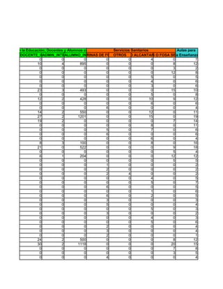 ativos y para la Educación; Docentes y Alumnos con Accceso a Internet
                                                               Servicios Sanitarios           Aulas para
             DOCENTE_INTERNET
                          ADMIN_INTERNET LETRINAS DE FOSO TASAS O ALCANTARILLADO SEPTICA
                                     ALUMNO_INTERNET           OTROS           TASAS O FOSA la Enseñanza
                        0          0           0          0            0             4      0           7
                      10           4         895          0            0             0      8          12
                        0          0           0          0            0             0      3           2
                        0          0           0          0            0             0     12           8
                        0          0           0          0            0             5      0           5
                        0          0           0          0            0             4      0           6
                        0          0           0          0            0             3      0           6
                      23           3         493          0            0             0     15          10
                        0          0           0          0            0             5      0           8
                      12           2         428          0            0            10      9          12
                        0          0           0          0            0             6      0           6
                        0          0           0          6            0             0      0           4
                      14           2         550          0            0            12      0          11
                      27           2        1201          0            0            15      0          19
                      19           2           0          0            0             0      7          14
                        0          0           0          0            0             8      0          11
                        0          0           0          5            0             7      0           6
                        0          0           0          6            0             0      0           6
                        0          0           0          0            0             6      0           4
                        8          3         100          0            0             8      0          16
                      21           0         522          0            0             0      9          18
                        0          0           0          0            0             0      5           4
                        6          1         204          0            0             0     12          12
                        0          0           0          0            0             0      5           5
                        0          0           0          1            0             0      0           2
                        0          0           0          2            0             0      0           2
                        0          0           0          2            4             0      0           2
                        0          0           0          0            0             4      0           5
                        0          0           0          0            0             5      0           7
                        0          0           0          6            0             0      0           5
                        0          0           0          0            0             1      0           6
                        0          0           0          6            0             2      0           5
                        0          0           0          3            0             0      0           3
                        0          0           0          5            0             0      0           4
                        0          0           0          0            0             5      0           3
                        0          0           0          3            0             0      0           2
                        0          0           0          0            0             4      0           3
                        0          0           0          0            0             5      0           6
                        0          0           0          2            0             0      0           4
                        0          0           0          3            0             0      0           4
                        0          0           0          2            0             0      0           1
                      24           2         500          0            0             0      8          12
                      30           2        1118          0            0             0     20          15
                        0          0           0          0            0             0      7           8
                        0          0           0          0            0             0      3           5
                        0          0           0          4            0             0      0           4
 