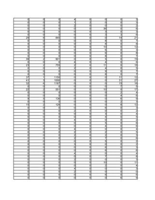 0   0      0   4   0    0    0    3
 0   0      0   1   2    0    0    3
 0   0      0   2   0    0    0    2
 0   0      0   0   0   36    0    6
 0   0      0   0   0    3    0    3
 0   0      0   0   0    3    3    6
29   6    845   0   0    0   14   21
 0   0      0   0   0    8    0    7
 0   0      0   0   0    8    0    8
 0   0      0   0   0   10    0   12
 0   0      0   0   0    6    0    3
 0   0      0   0   0    6    0    8
 0   0      0   0   0    8    0    7
39   2    901   0   0    5    0   19
 0   0      0   4   0    4    0    6
23   2    755   2   0   11    0   18
 0   0      0   2   0    4    0    5
 0   0      0   0   0    9    0    7
 0   0      0   0   0    8    0    7
37   1   1150   0   0    0   11   12
41   3   1000   0   0    0   31   27
32   6   1187   0   0    0   15   16
 0   0      0   0   0    0    7    5
22   2    551   0   0   10    0   17
 0   0      0   0   0    0    2    4
 0   0      0   0   0    0    4    6
 9   5    136   0   0    0    6    9
 0   0      0   0   0    0    2    3
15   2    128   0   0    0    8   12
 0   0      0   0   0    6    0    3
 0   0      0   2   0    0    0    2
 0   0      0   0   0    3    0    4
 0   0      0   0   0    4    0    5
 0   0      0   4   0    0    0    2
 0   0      0   0   0    5    0    6
 0   0      0   0   0    4    0    6
 0   0      0   4   0    0    0    4
 0   0      0   2   0    2    0    5
 0   0      0   2   0    2    0    3
 0   0      0   2   0    7    0    6
 0   0      0   0   0    5    0    2
 0   0      0   3   0    0    0    2
 0   0      0   0   0    6    0    3
 0   0      0   0   0    6    0    6
 0   0      0   4   0    0    0    4
 0   0      0   0   0    7    0    8
 0   0      0   2   0    0    0    3
 0   0      0   0   0   10    0   11
 0   0      0   0   0    2    0    4
 0   0      0   4   0    0    0    3
 0   0      0   2   0    0    0    0
 0   0      0   0   0    6    0    6
 0   0      0   0   0    0    6    9
 